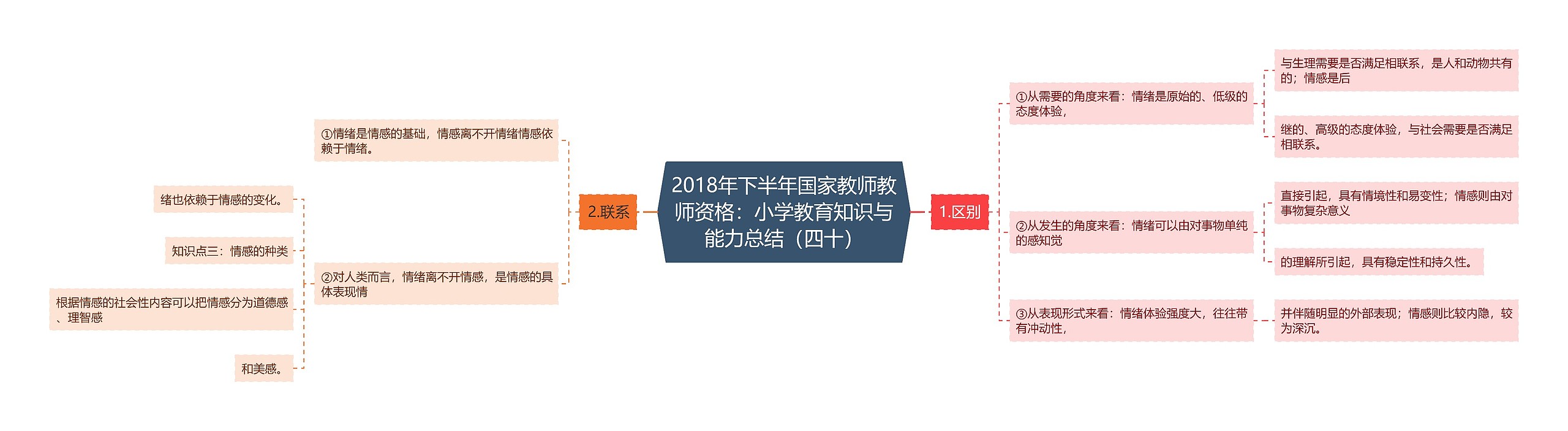 2018年下半年国家教师教师资格：小学教育知识与能力总结（四十）思维导图