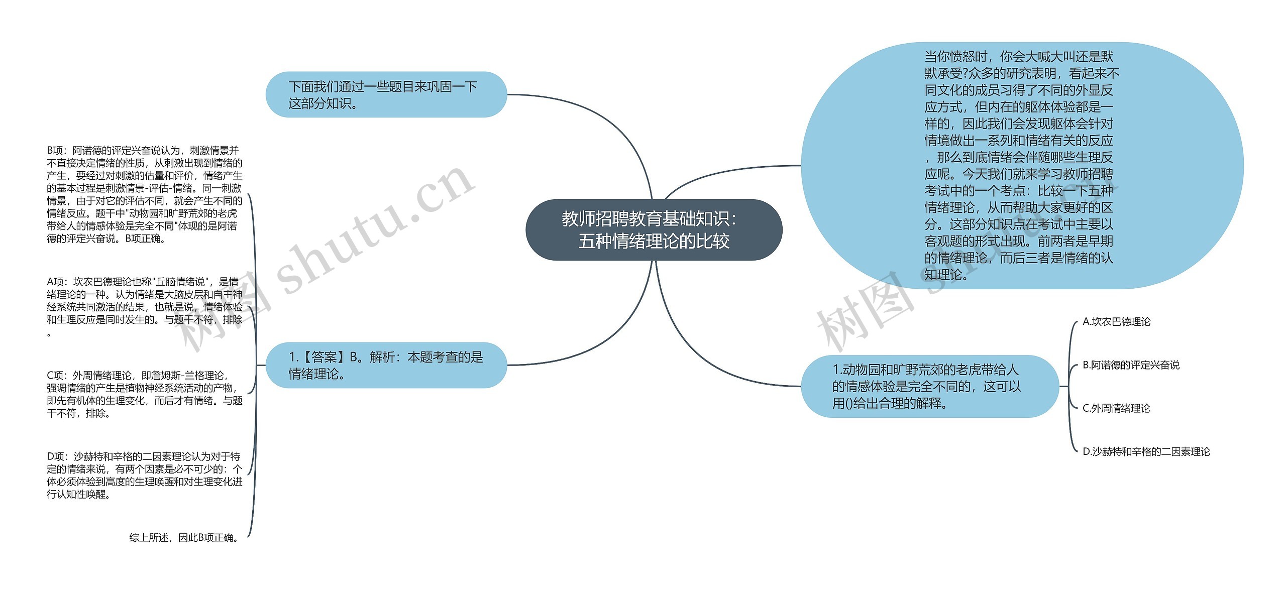 教师招聘教育基础知识：五种情绪理论的比较思维导图