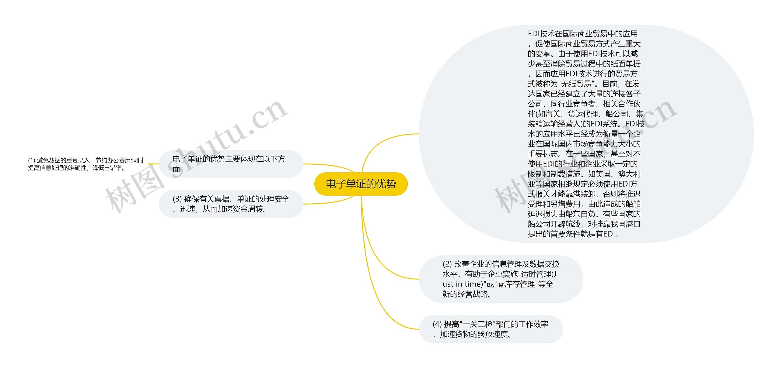 电子单证的优势