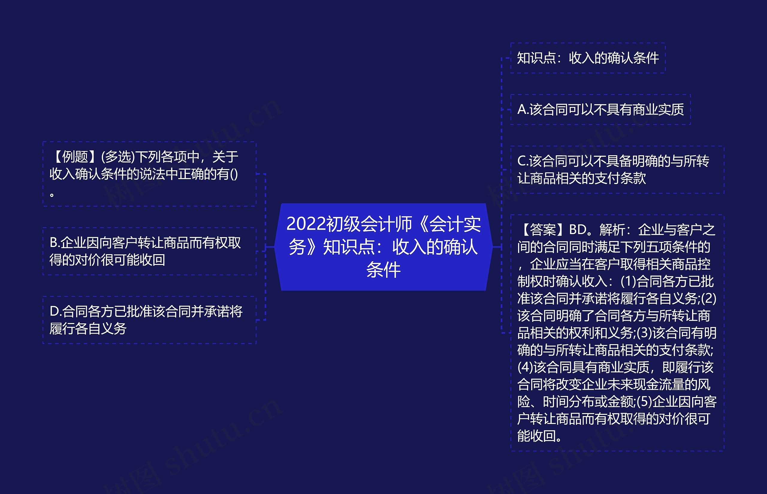 2022初级会计师《会计实务》知识点：收入的确认条件