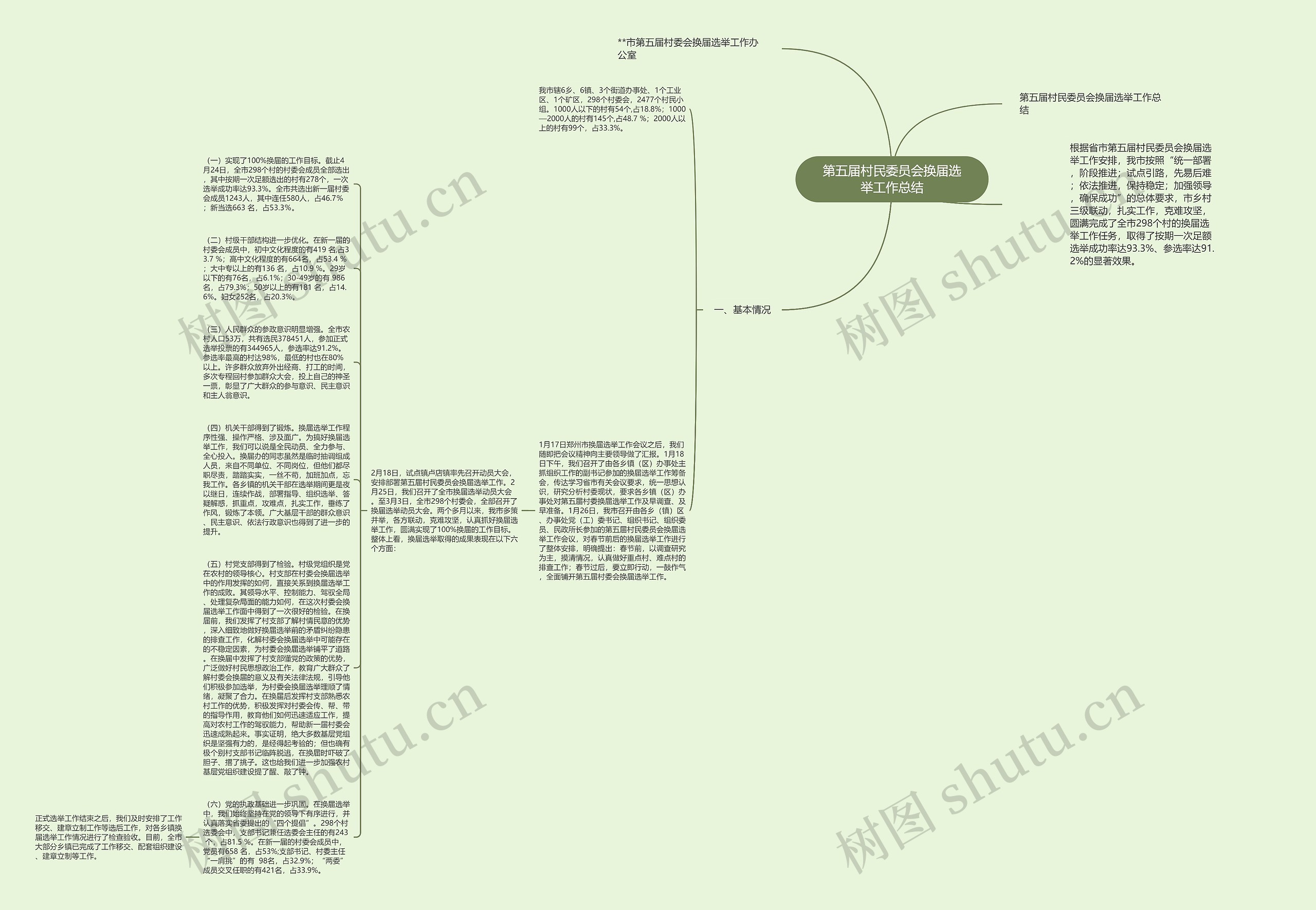 第五届村民委员会换届选举工作总结思维导图