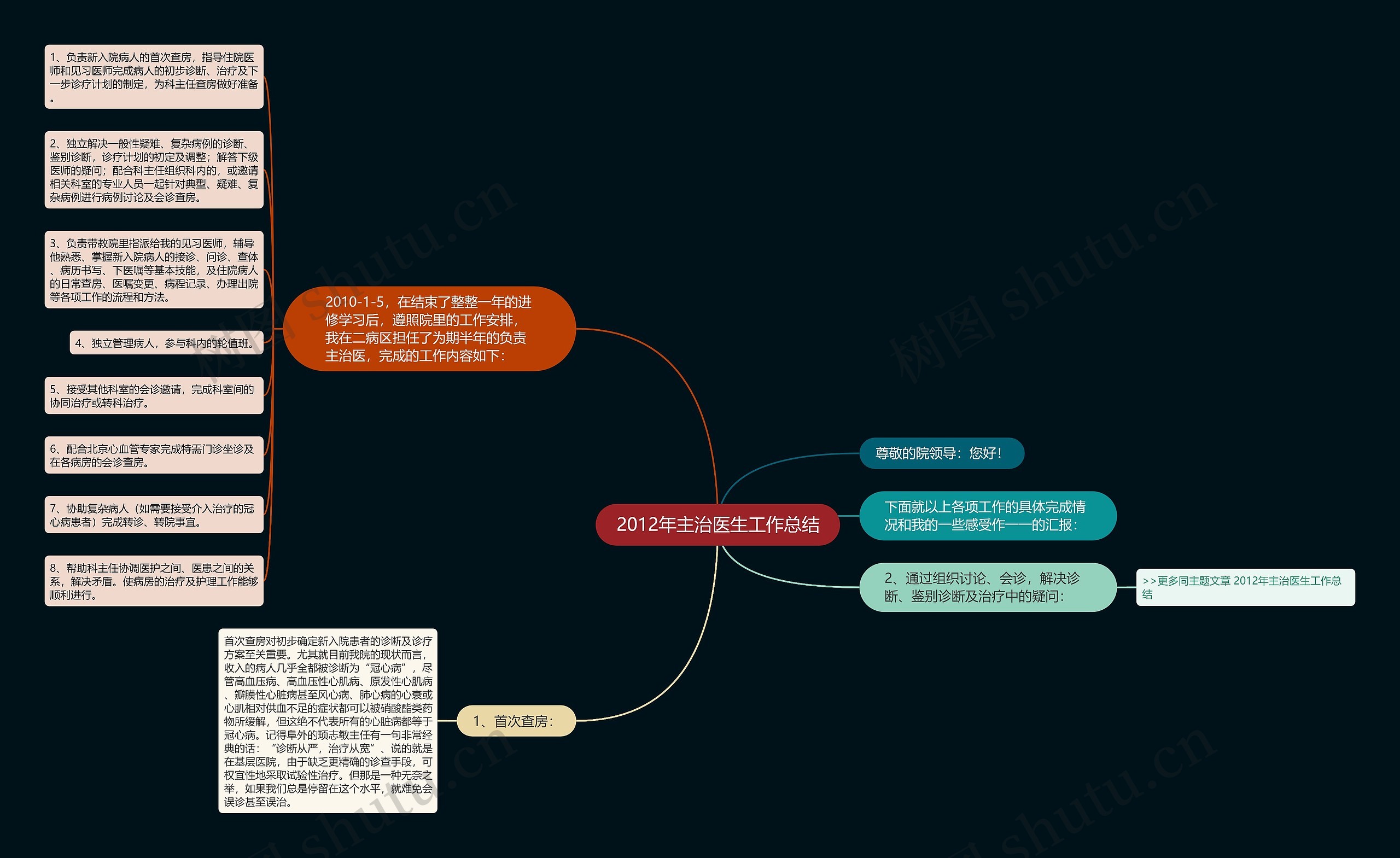 2012年主治医生工作总结思维导图