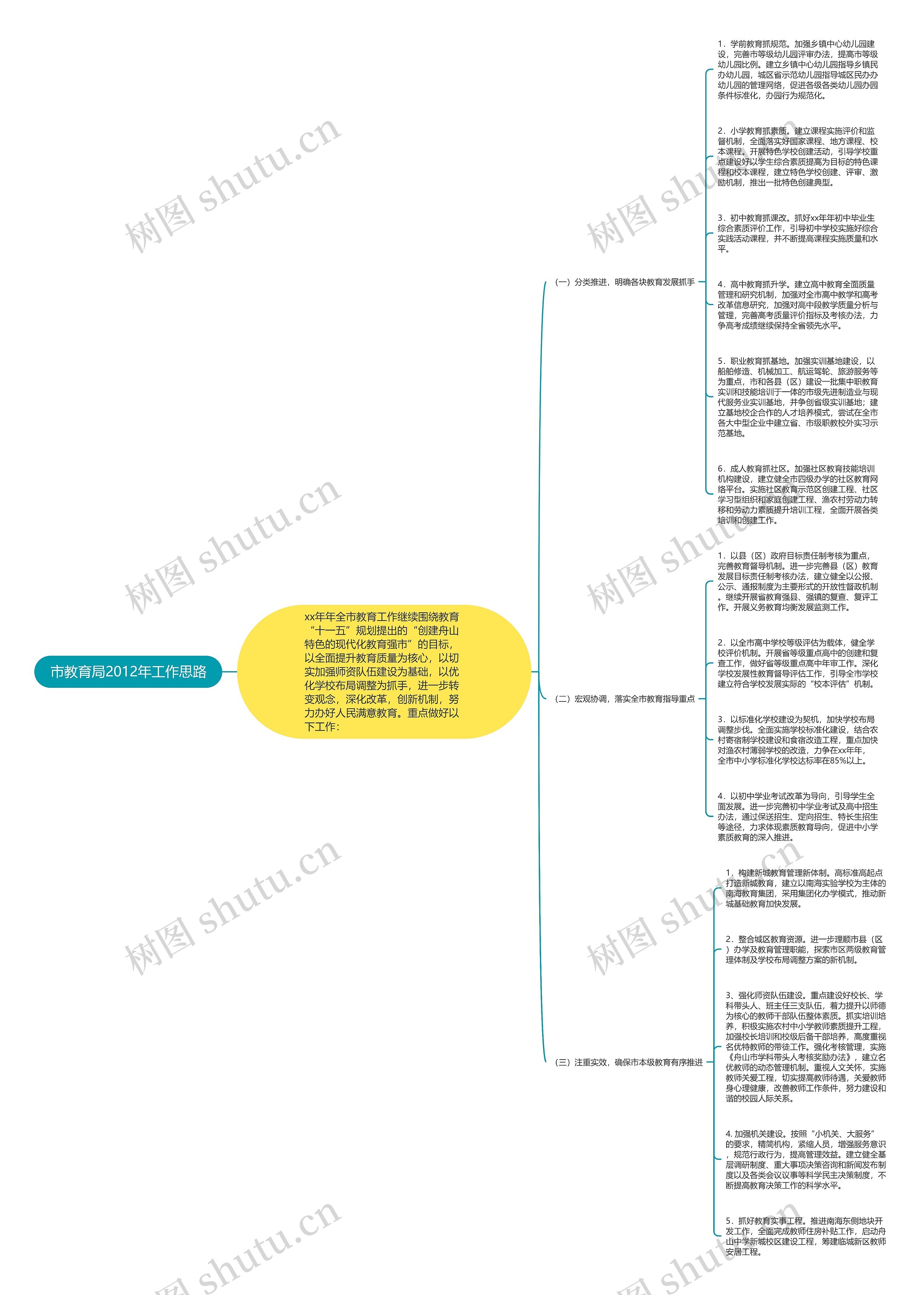 市教育局2012年工作思路思维导图