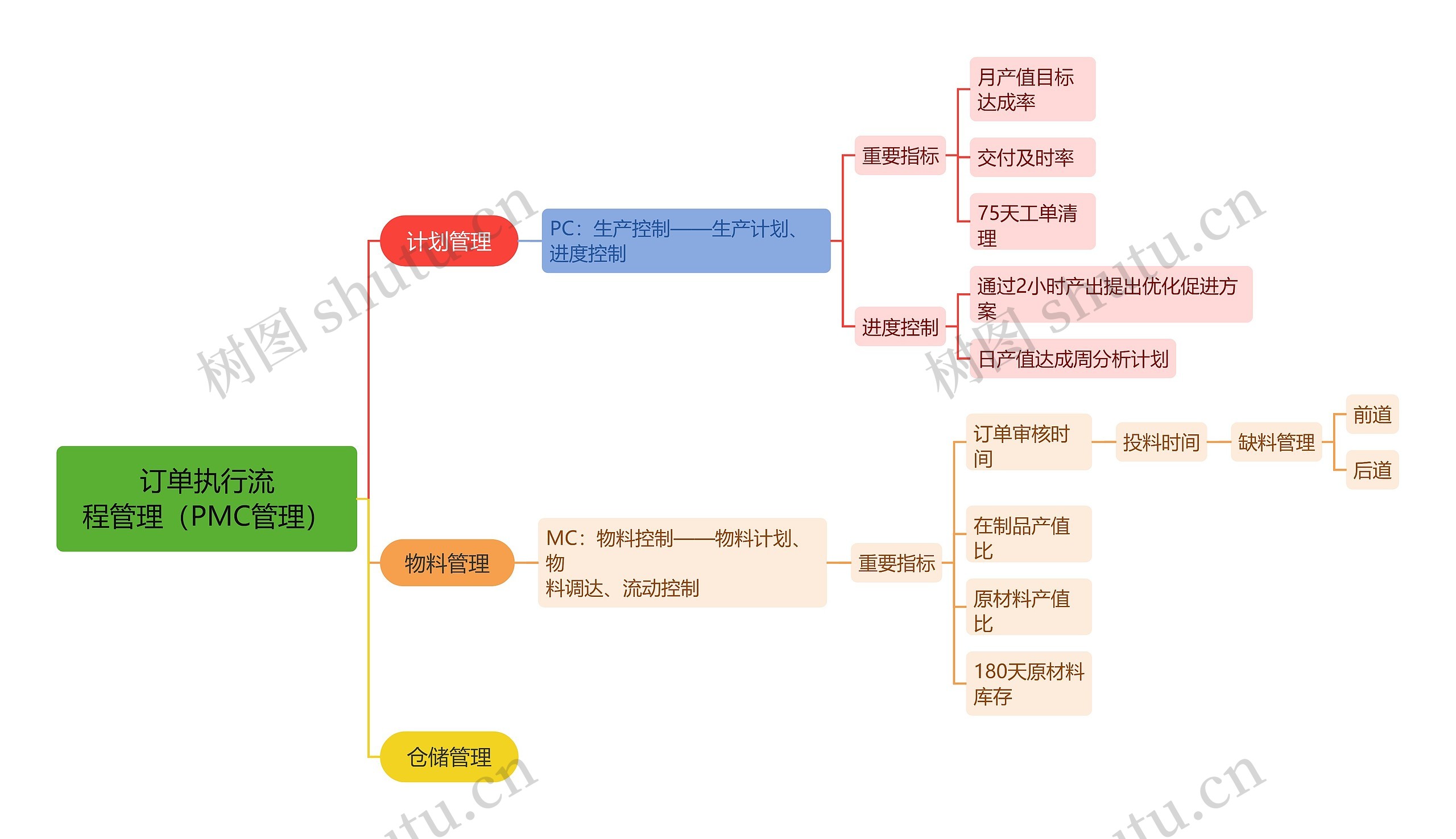 订单执行流程管理（PMC管理）