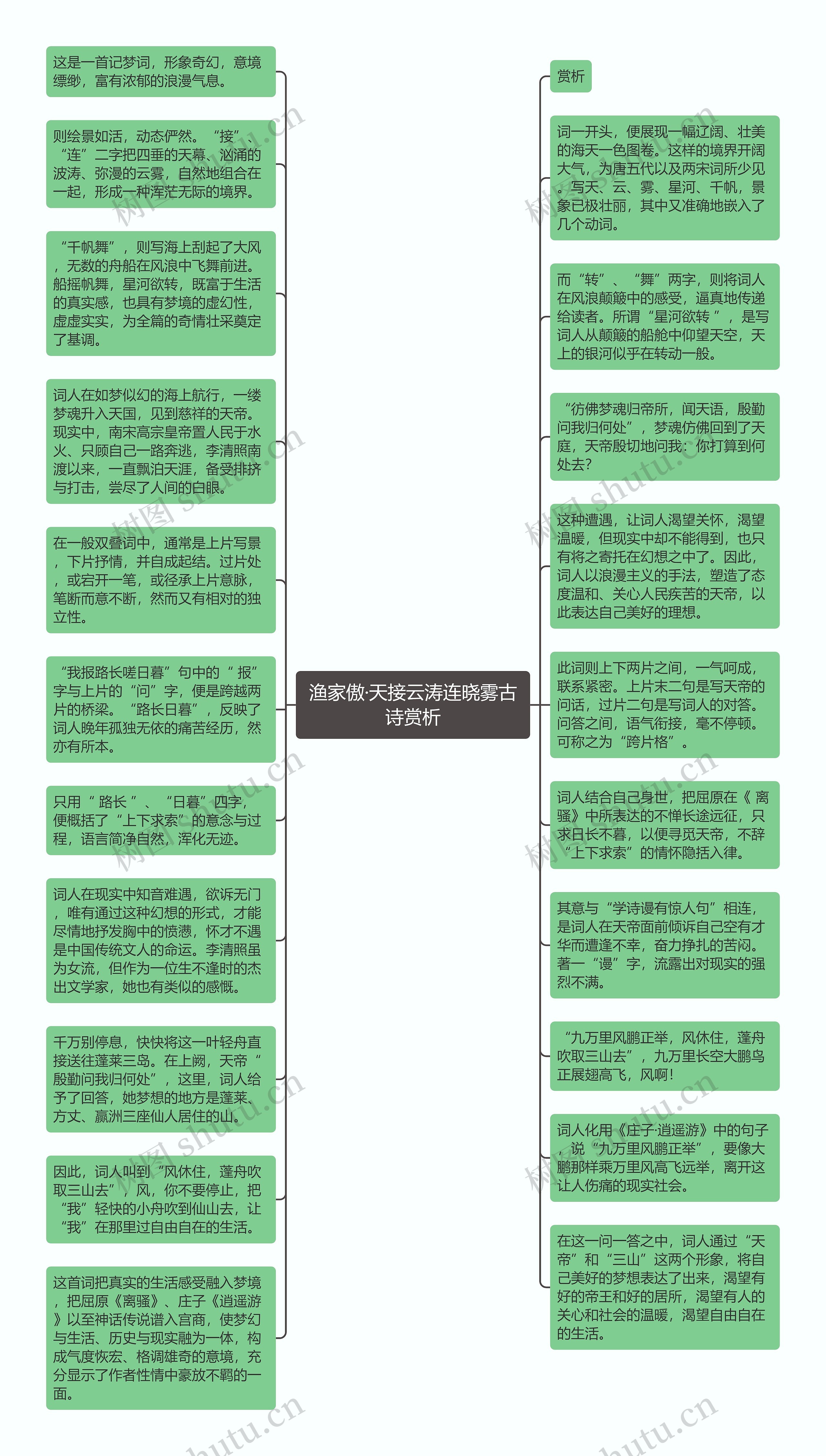 渔家傲·天接云涛连晓雾古诗赏析思维导图