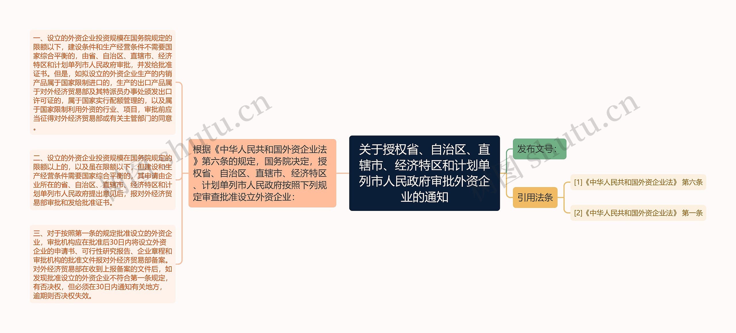 关于授权省、自治区、直辖市、经济特区和计划单列市人民政府审批外资企业的通知