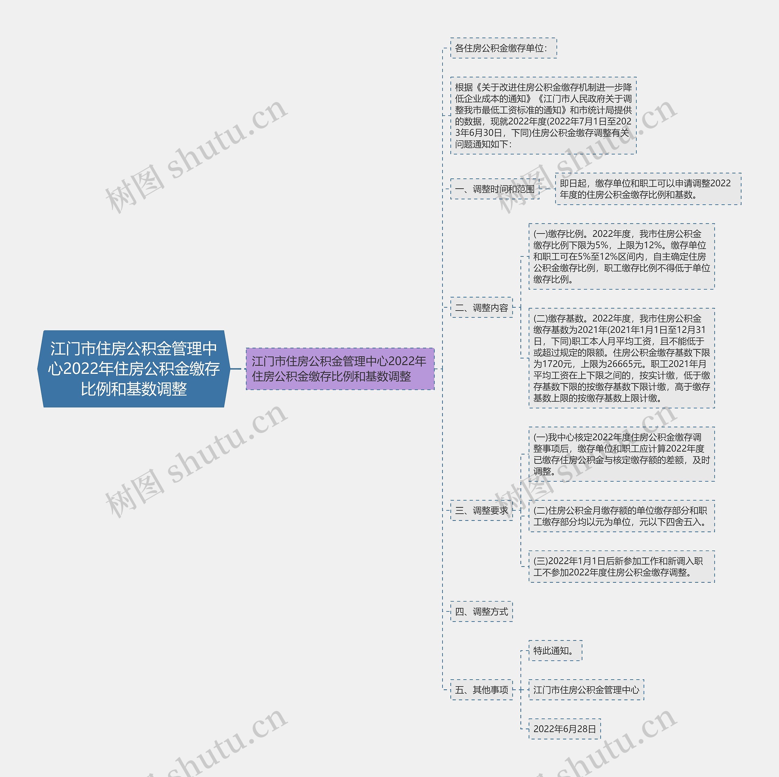 江门市住房公积金管理中心2022年住房公积金缴存比例和基数调整思维导图