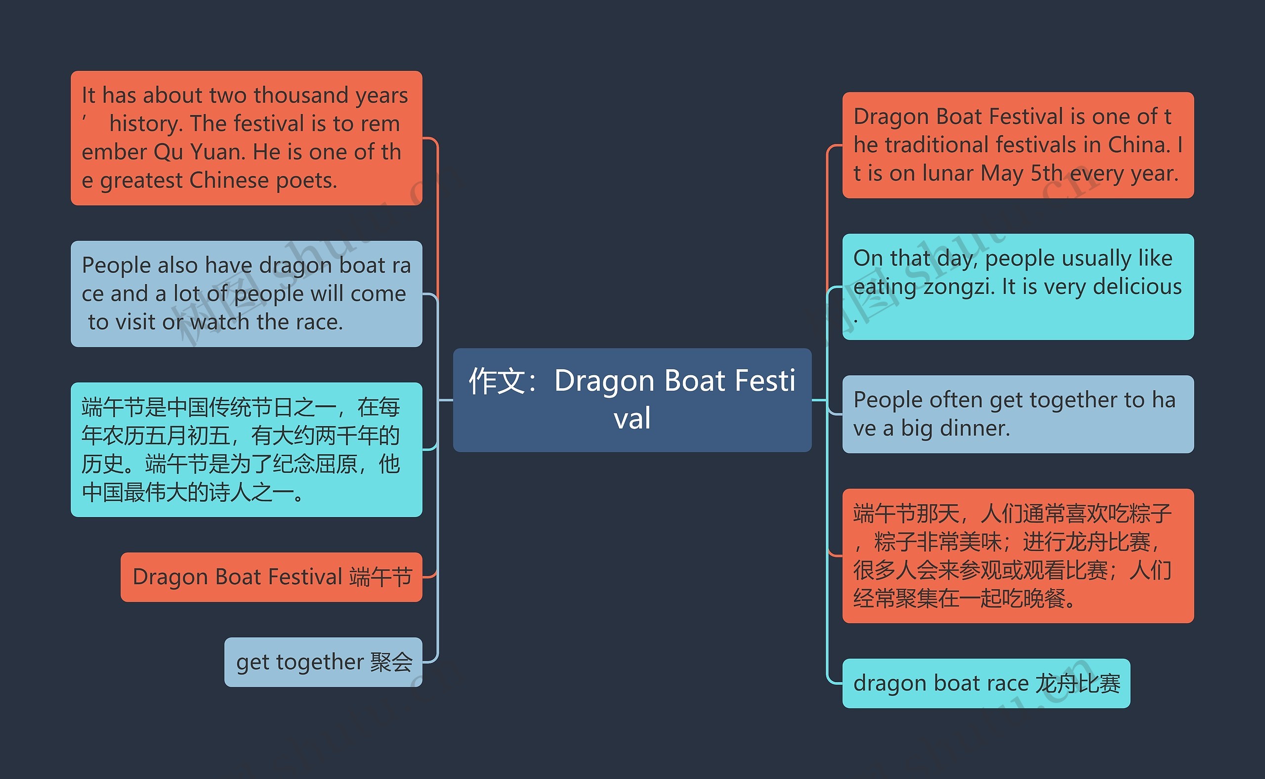 作文：Dragon Boat Festival思维导图