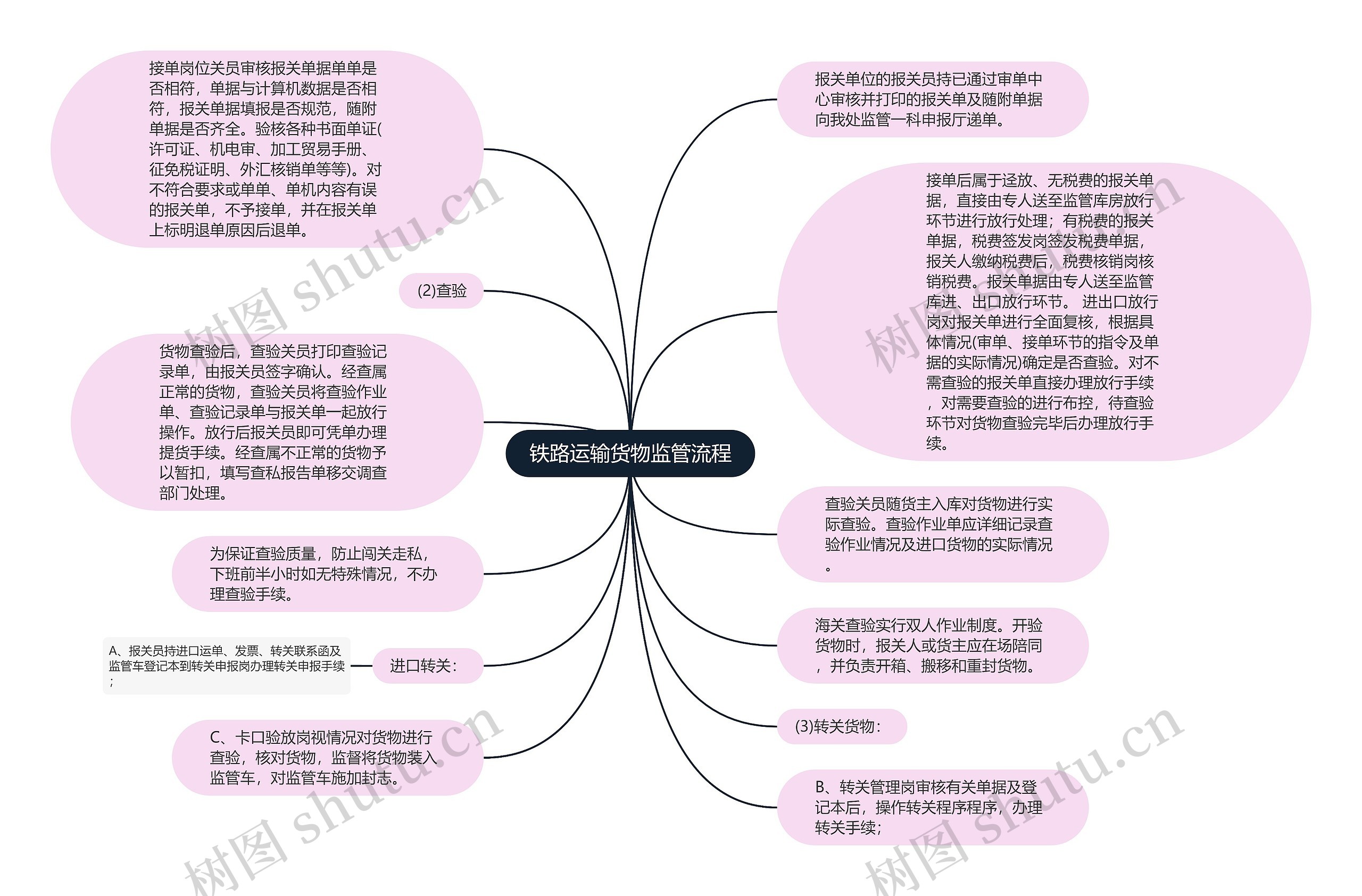 铁路运输货物监管流程思维导图