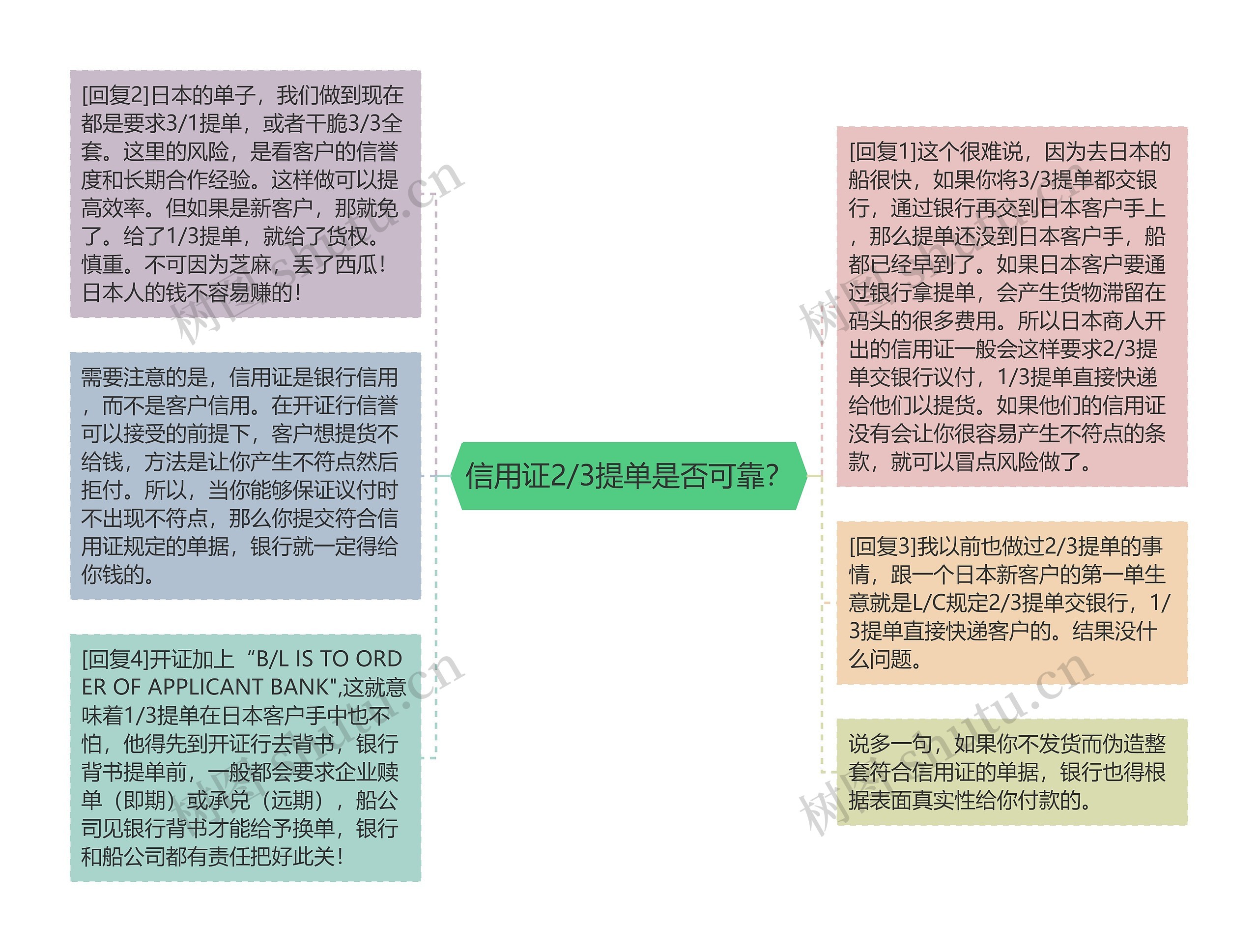 信用证2/3提单是否可靠？思维导图