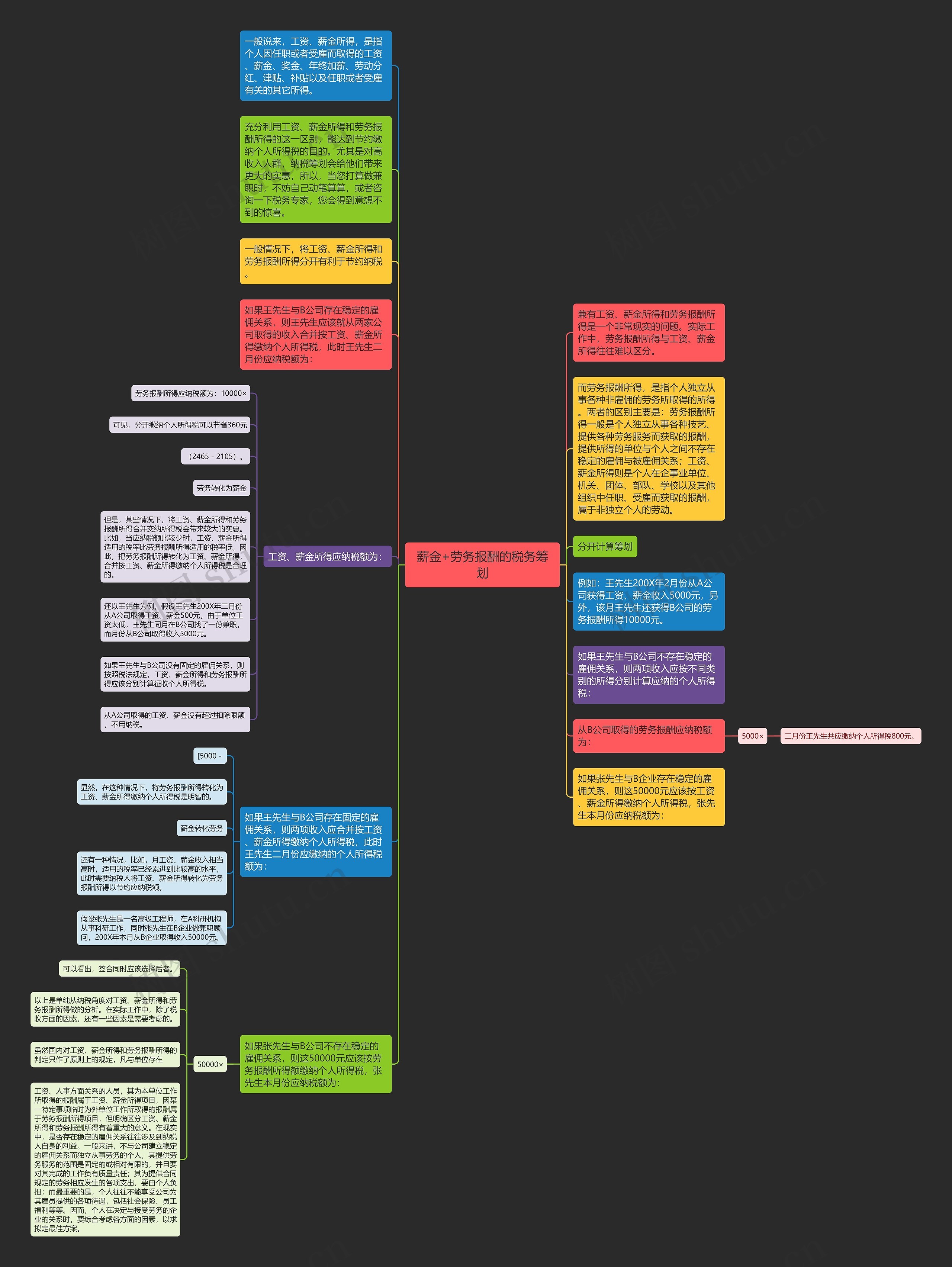 薪金+劳务报酬的税务筹划思维导图