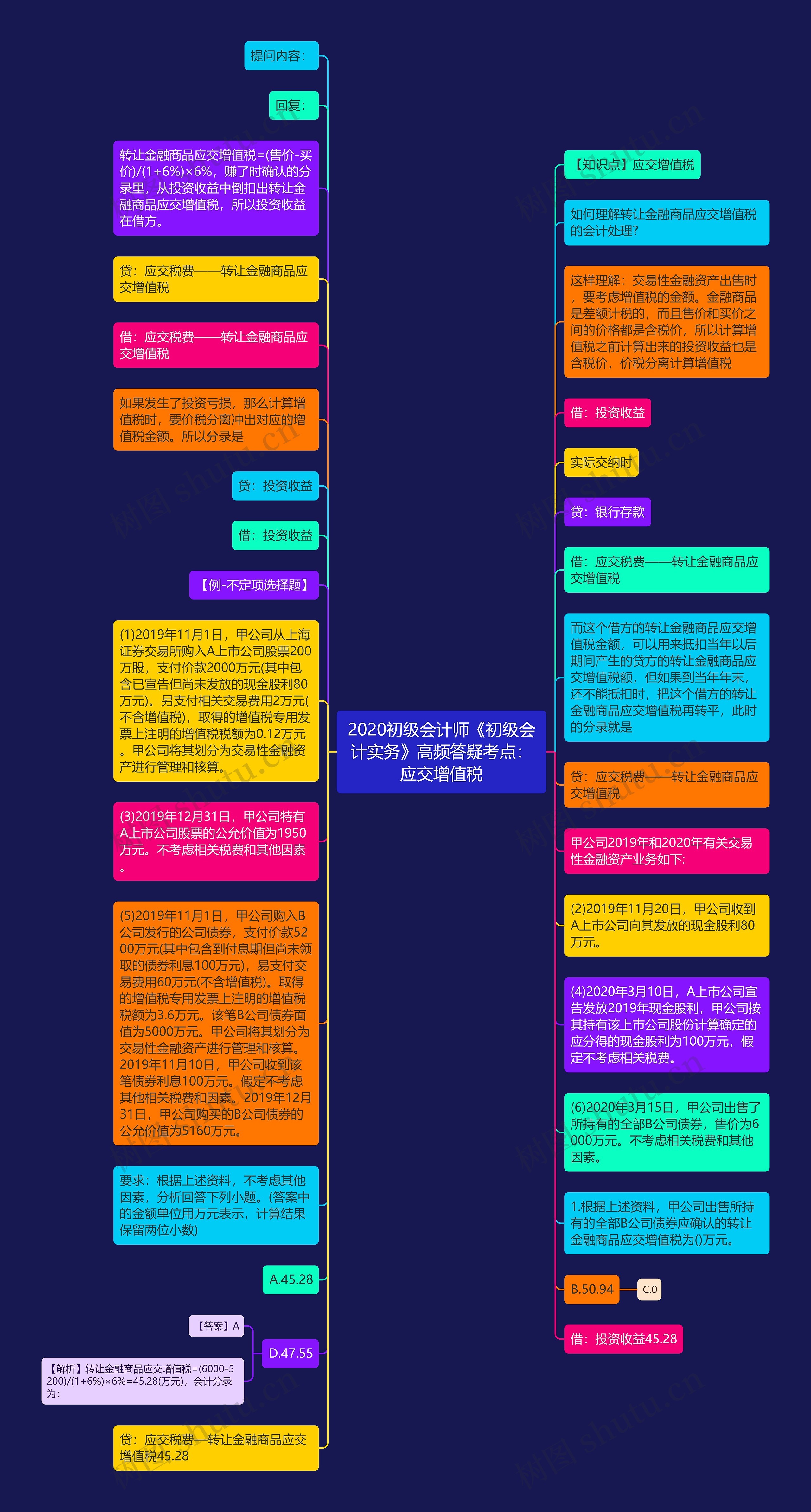 2020初级会计师《初级会计实务》高频答疑考点：应交增值税