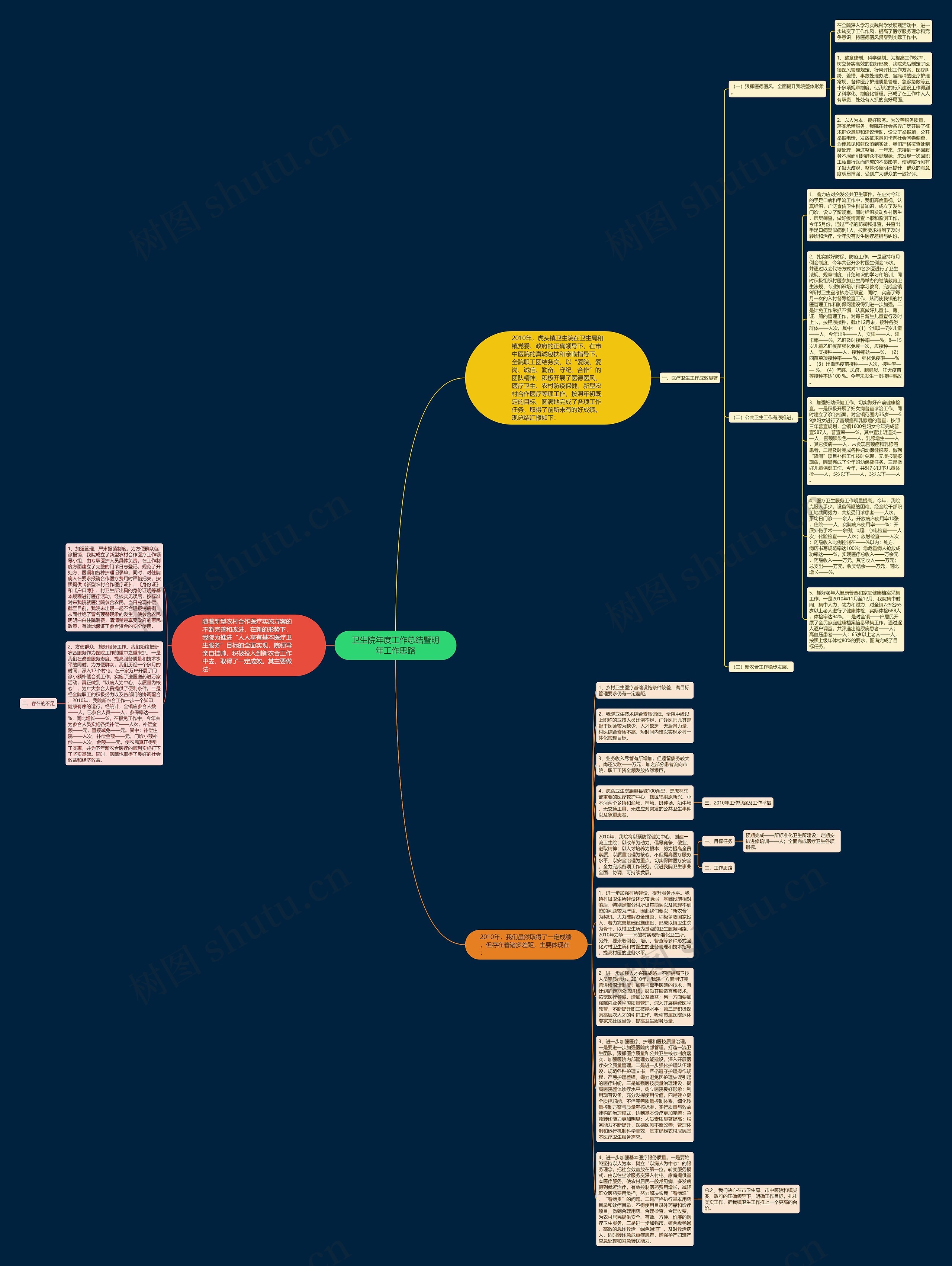 卫生院年度工作总结暨明年工作思路思维导图高清图 卫生院年度工作总结暨明年工作思路思维导图