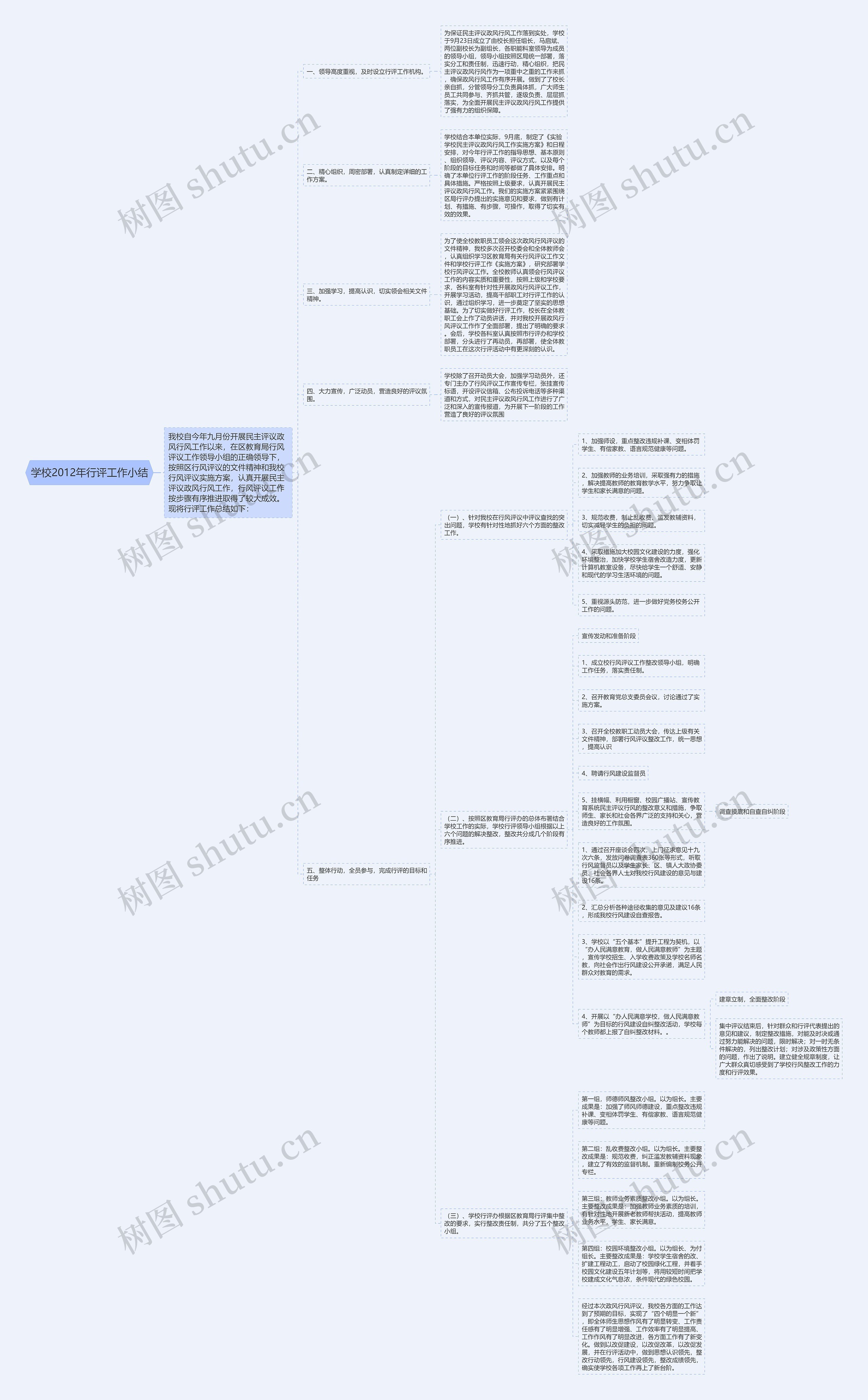 学校2012年行评工作小结思维导图