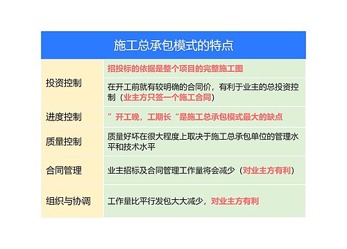 施工总承包模式的特点