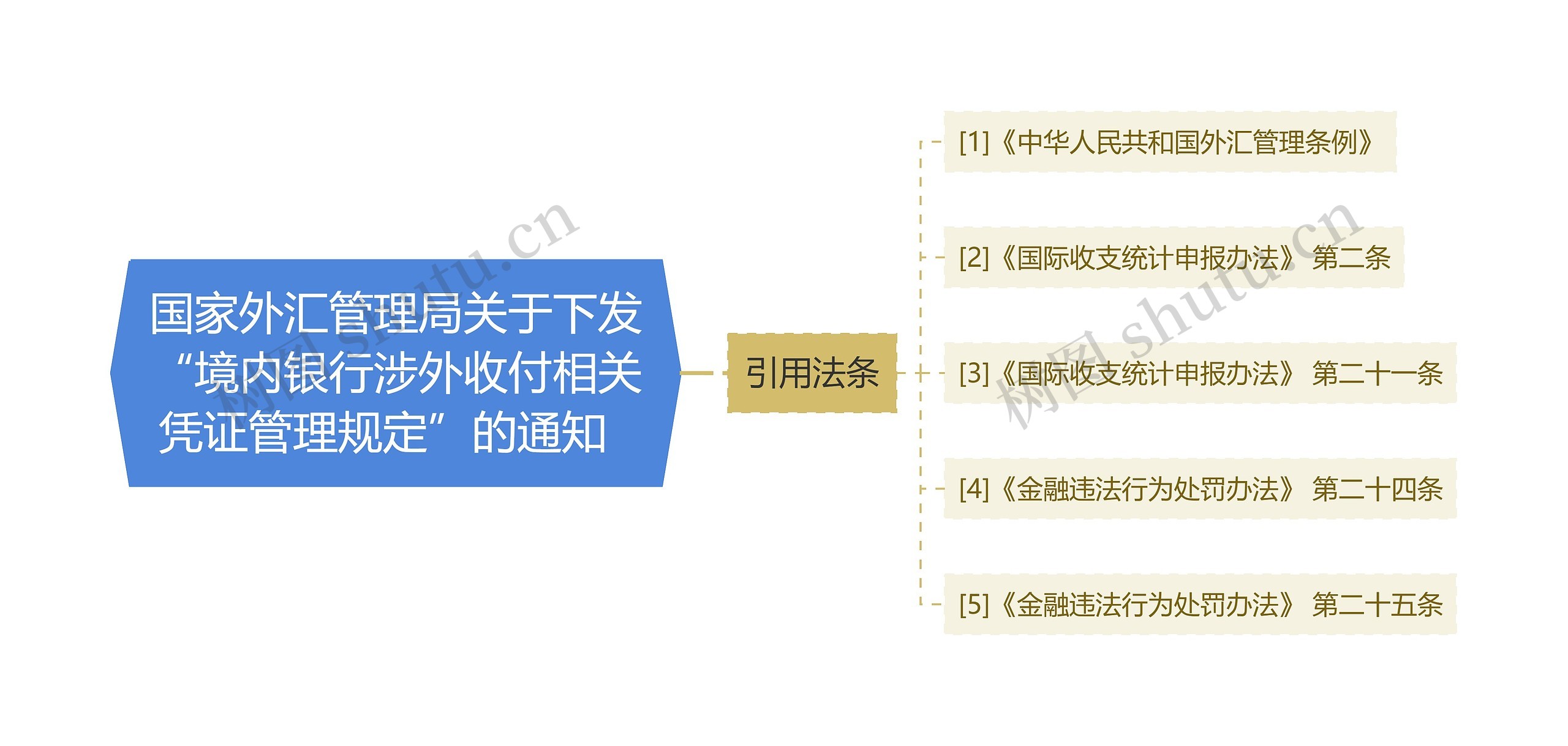 国家外汇管理局关于下发“境内银行涉外收付相关凭证管理规定”的通知  思维导图