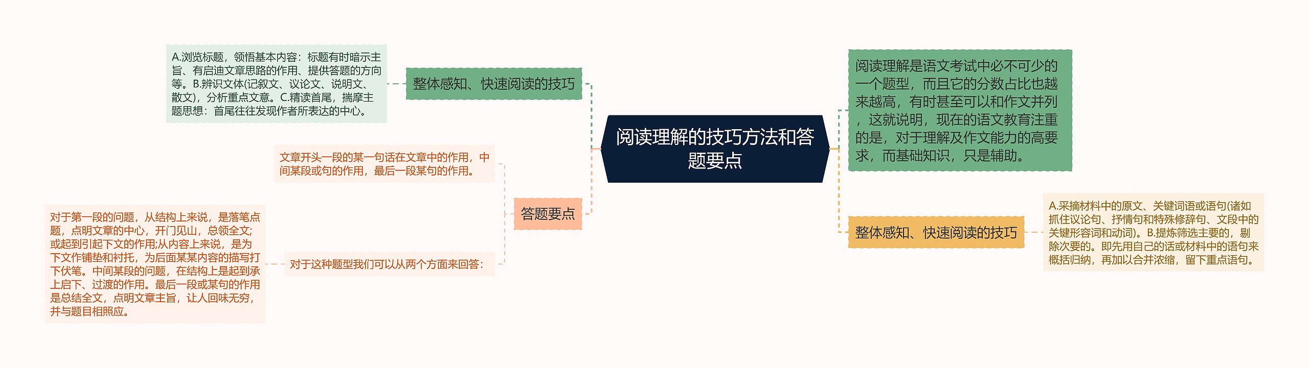 阅读理解的技巧方法和答题要点思维导图