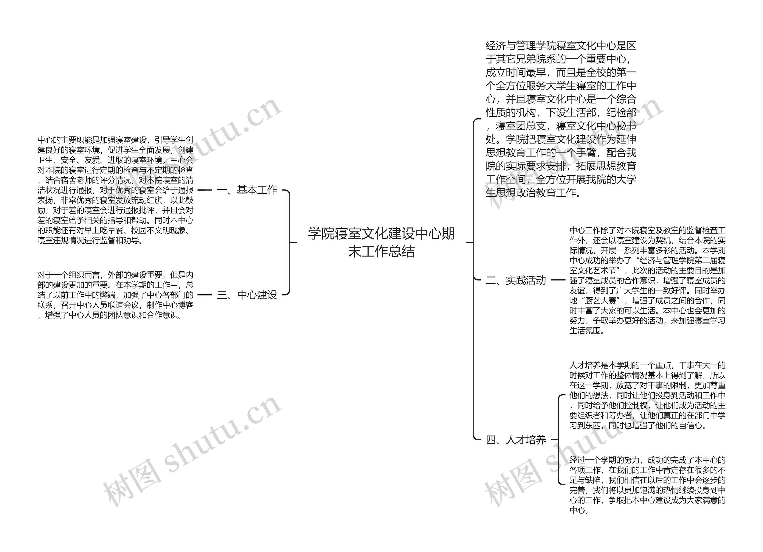 学院寝室文化建设中心期末工作总结思维导图