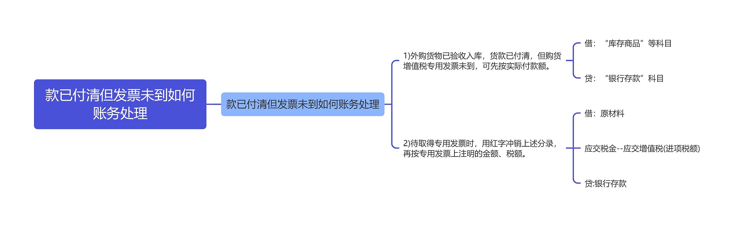 款已付清但发票未到如何账务处理思维导图