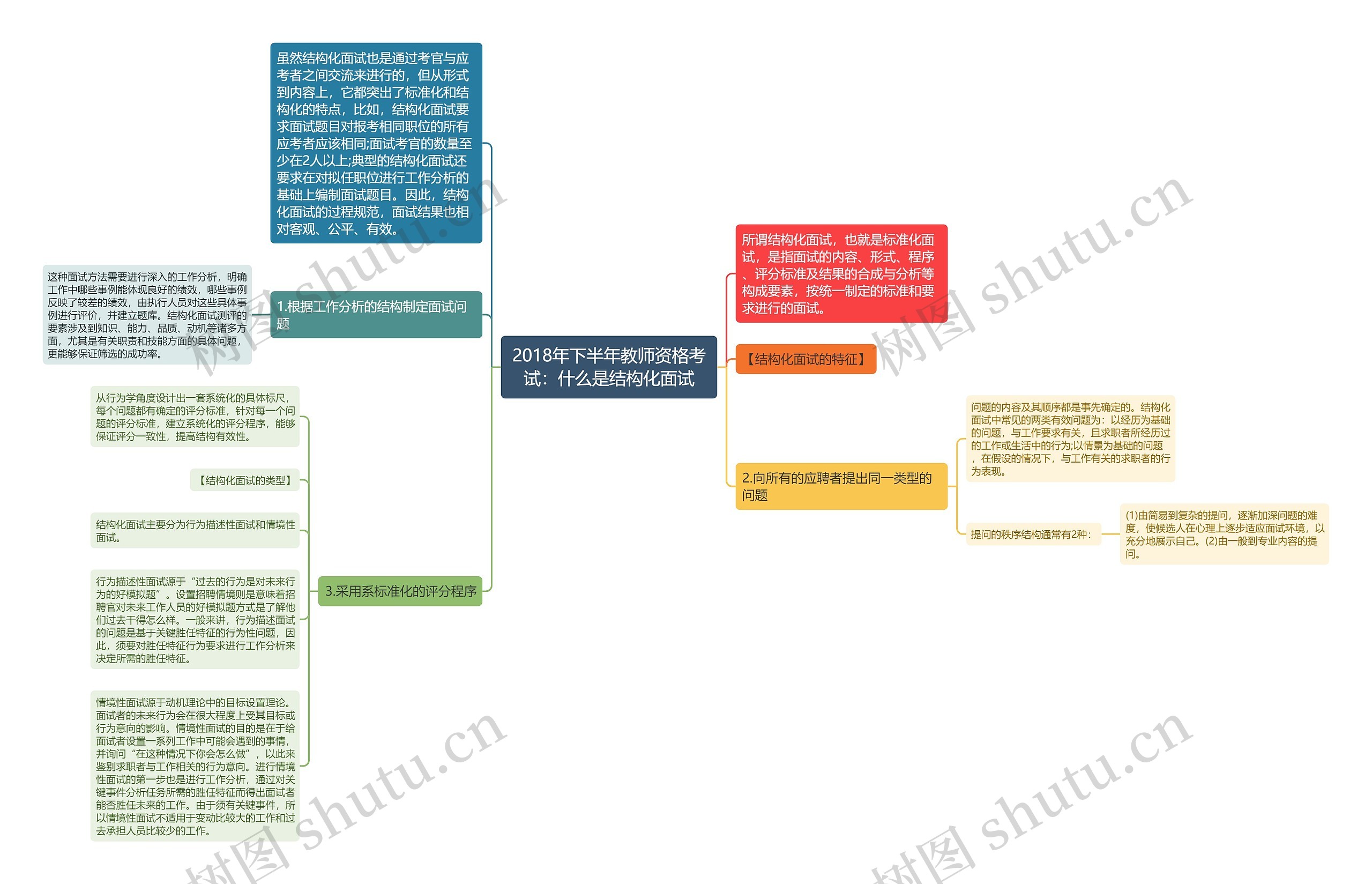 2018年下半年教师资格考试：什么是结构化面试思维导图