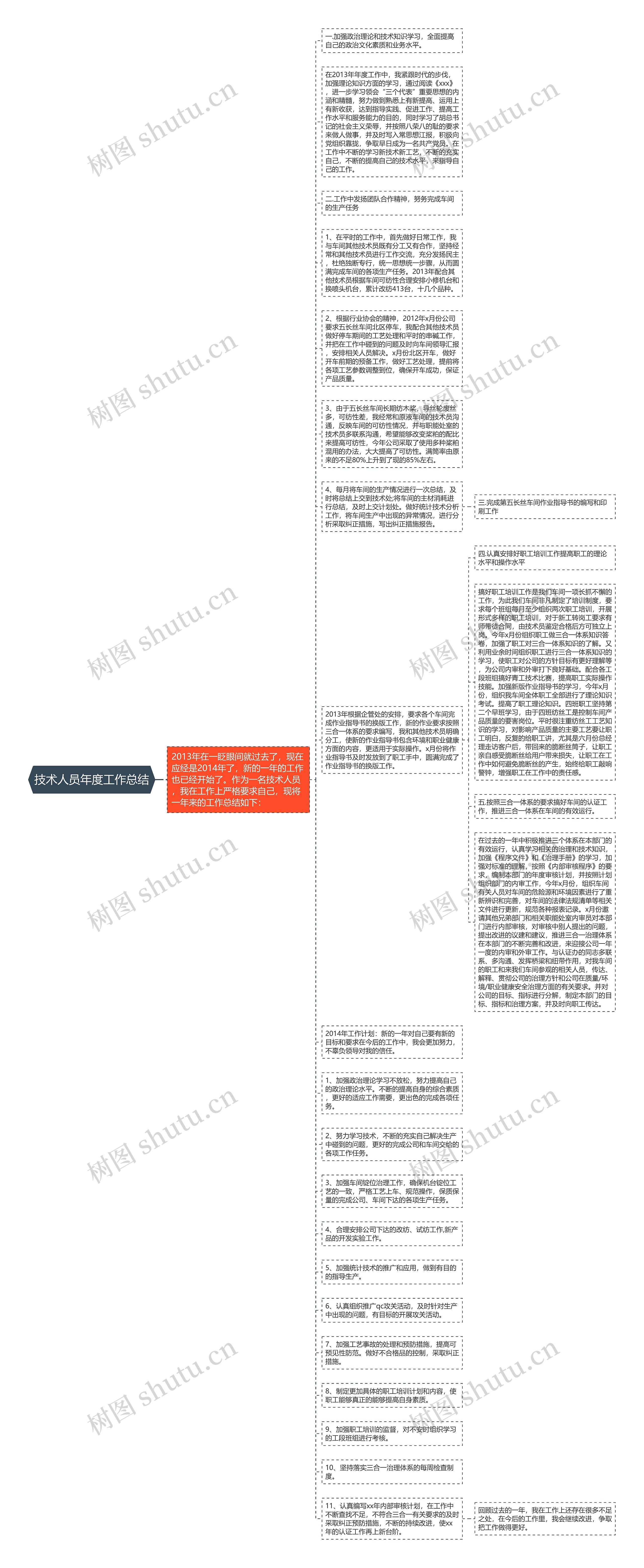 技术人员年度工作总结思维导图