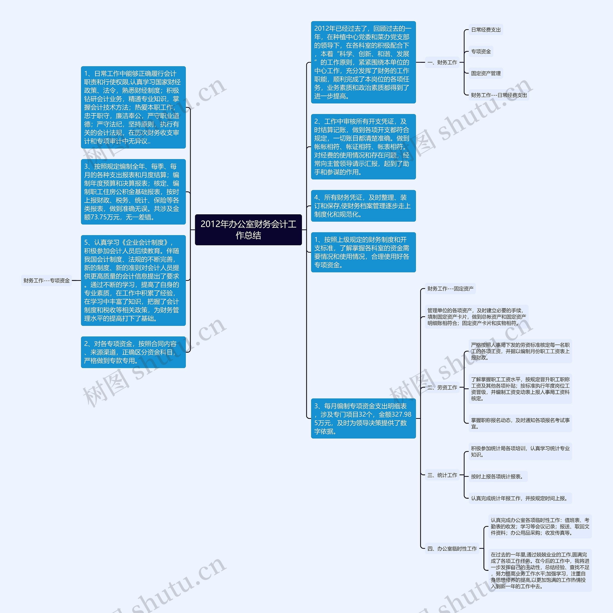 2012年办公室财务会计工作总结思维导图