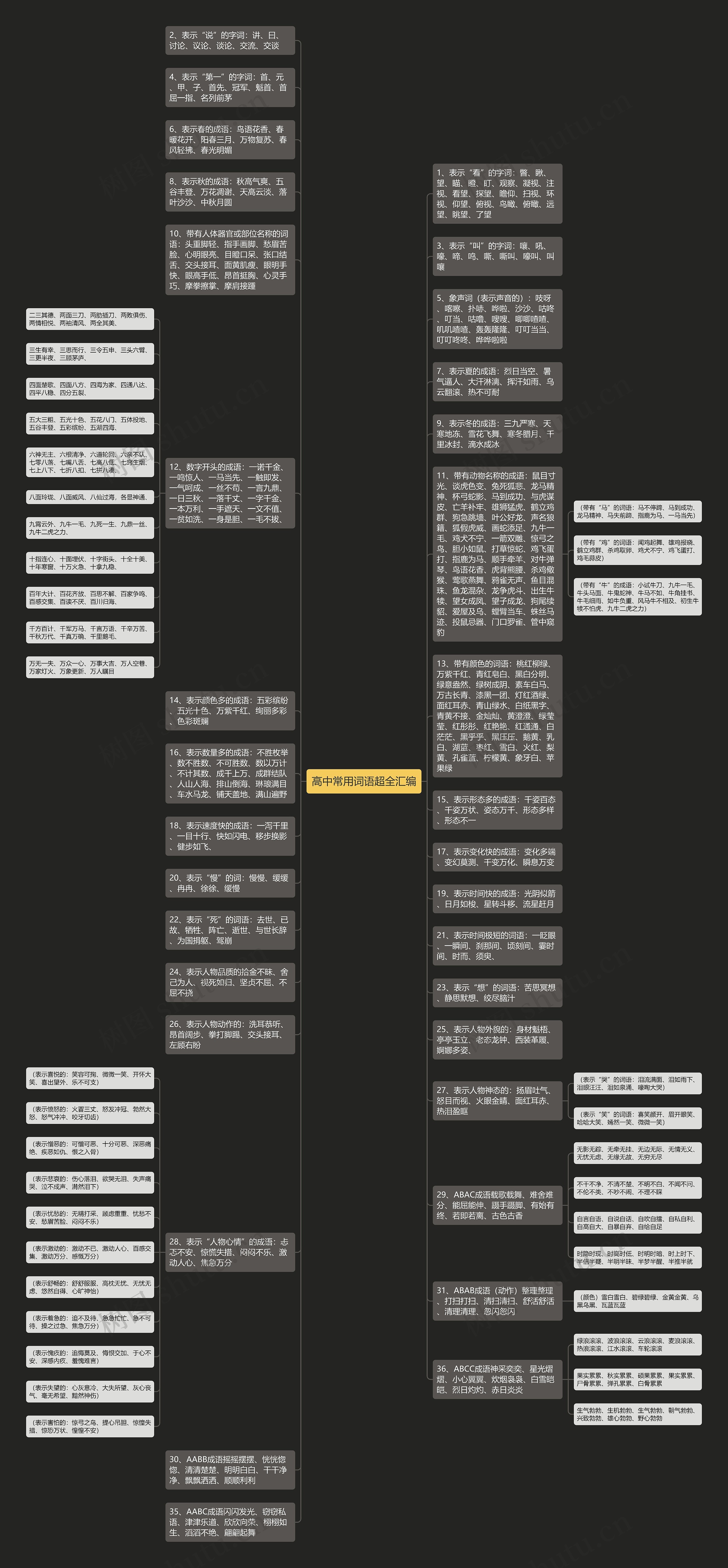 高中常用词语超全汇编思维导图