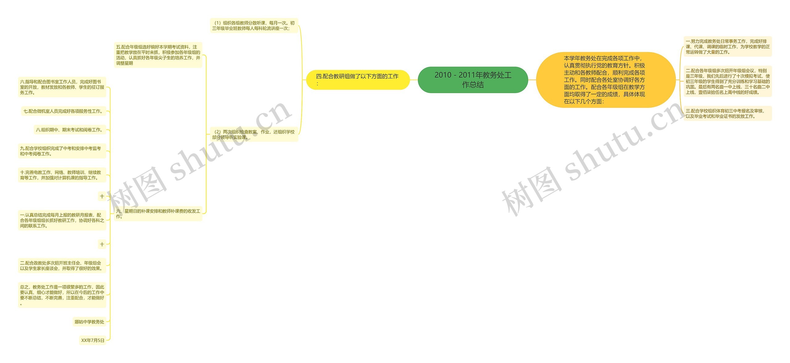 2010－2011年教务处工作总结思维导图