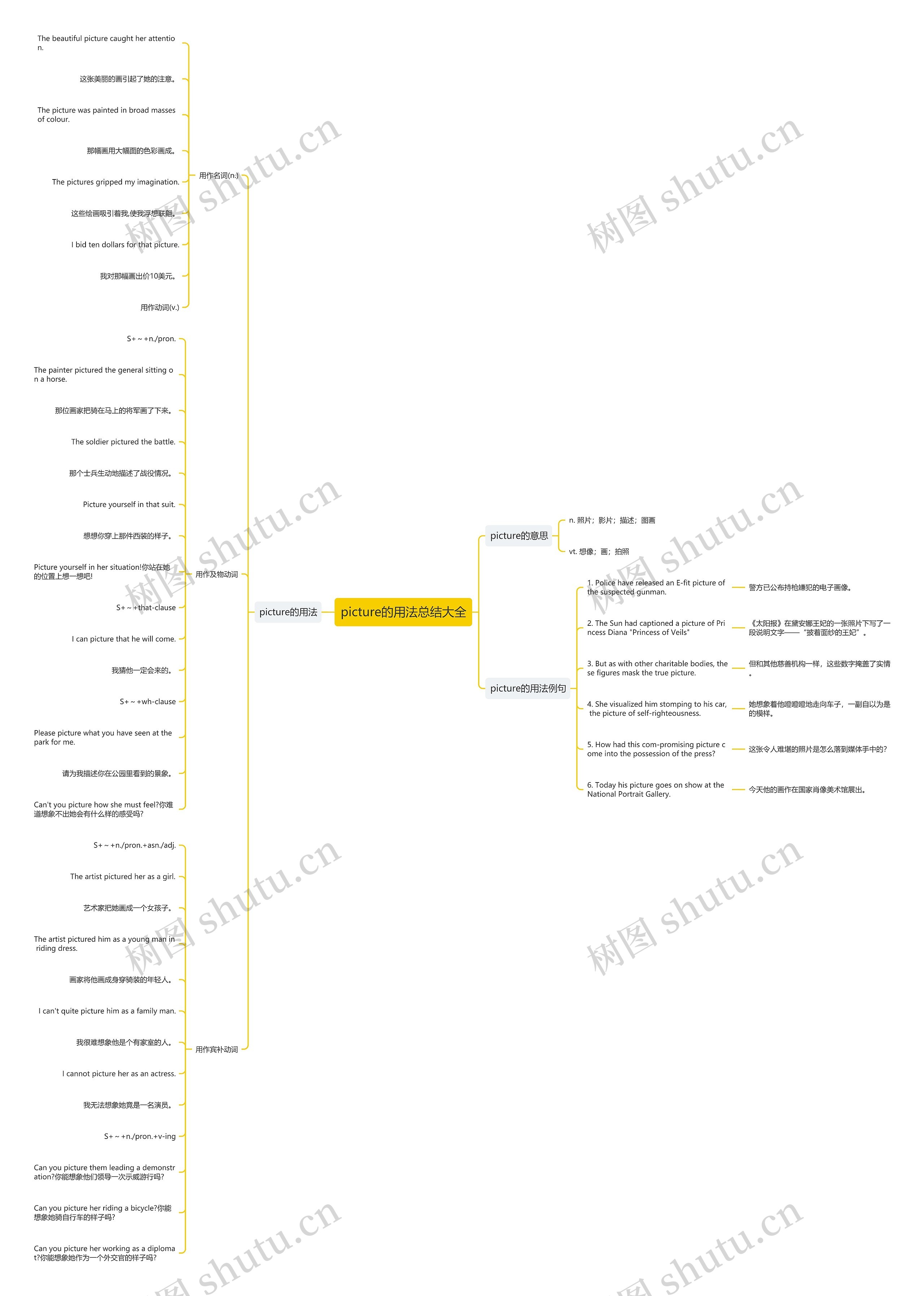 picture的用法总结大全思维导图