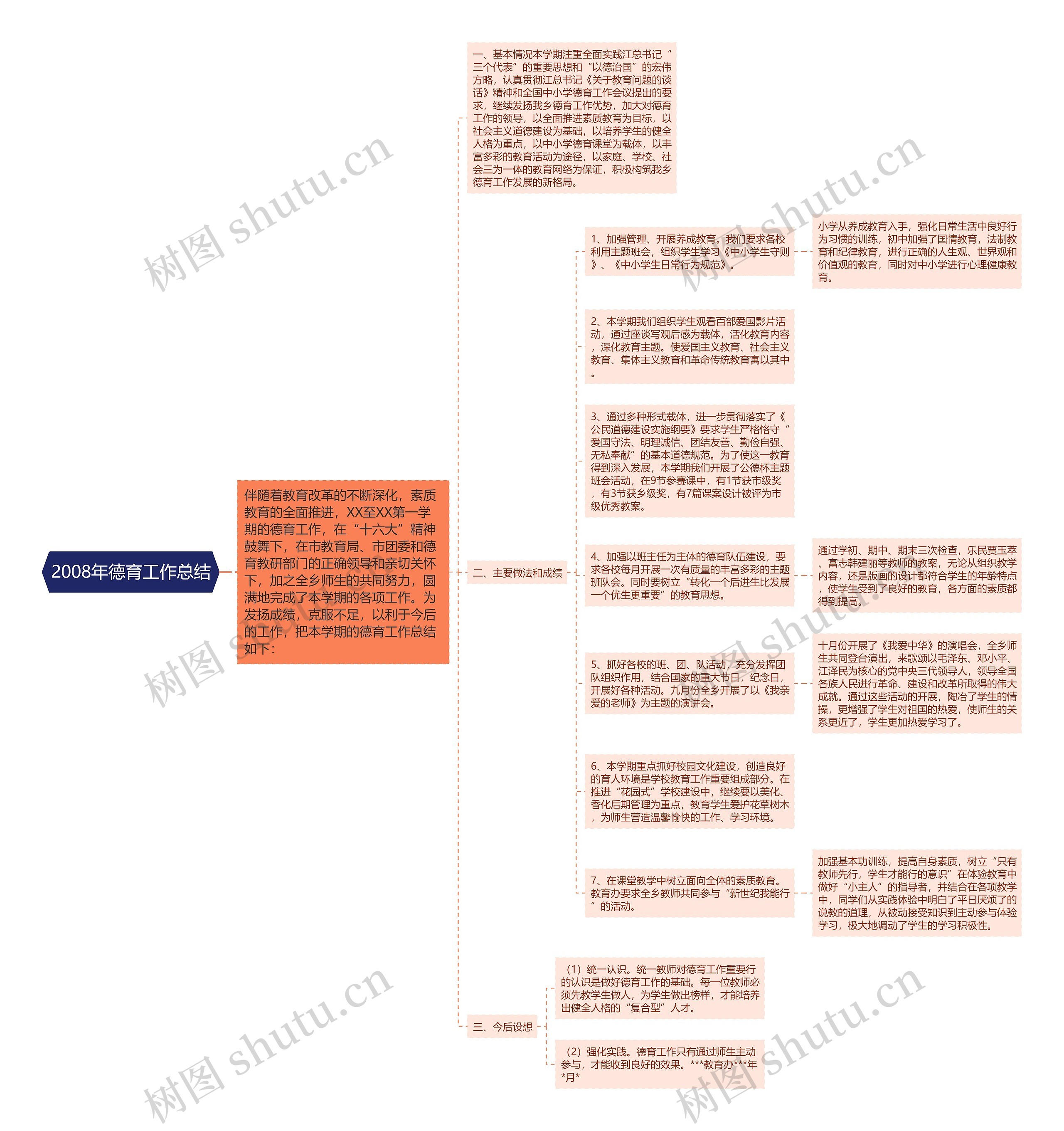 2008年德育工作总结思维导图