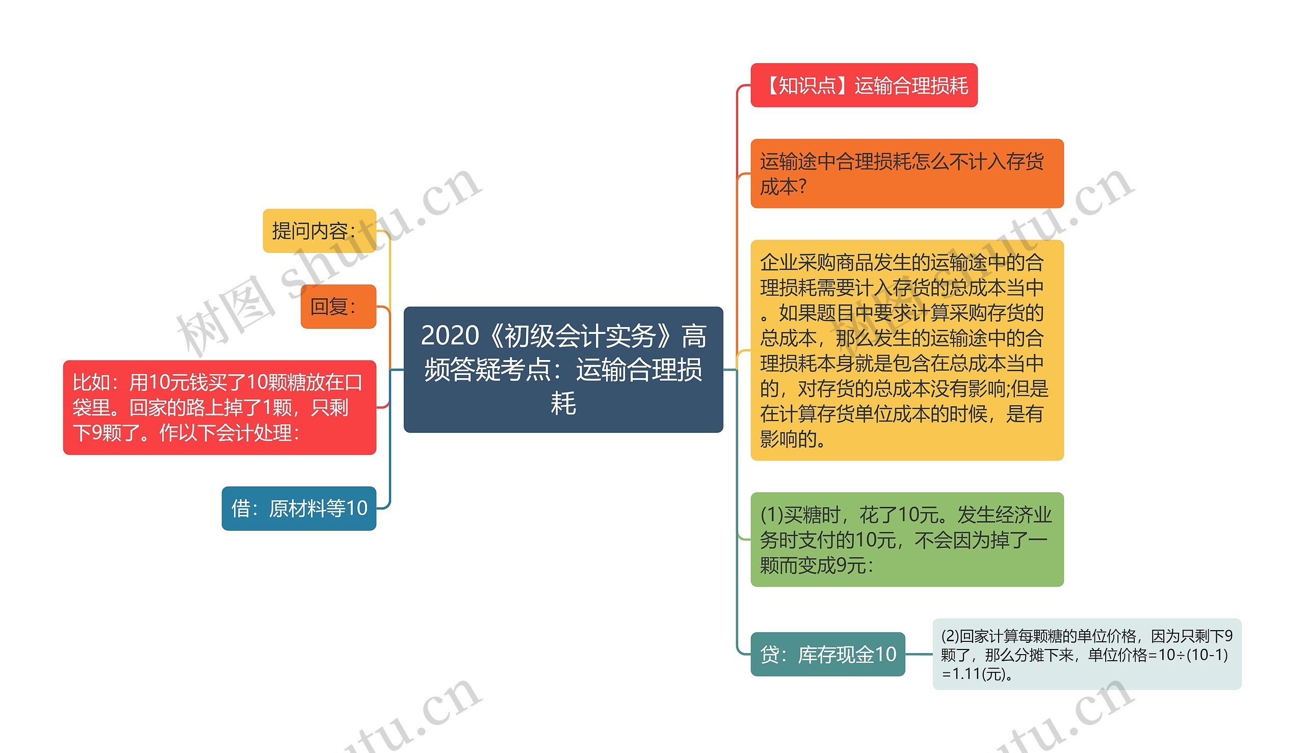 2020《初级会计实务》高频答疑考点：运输合理损耗