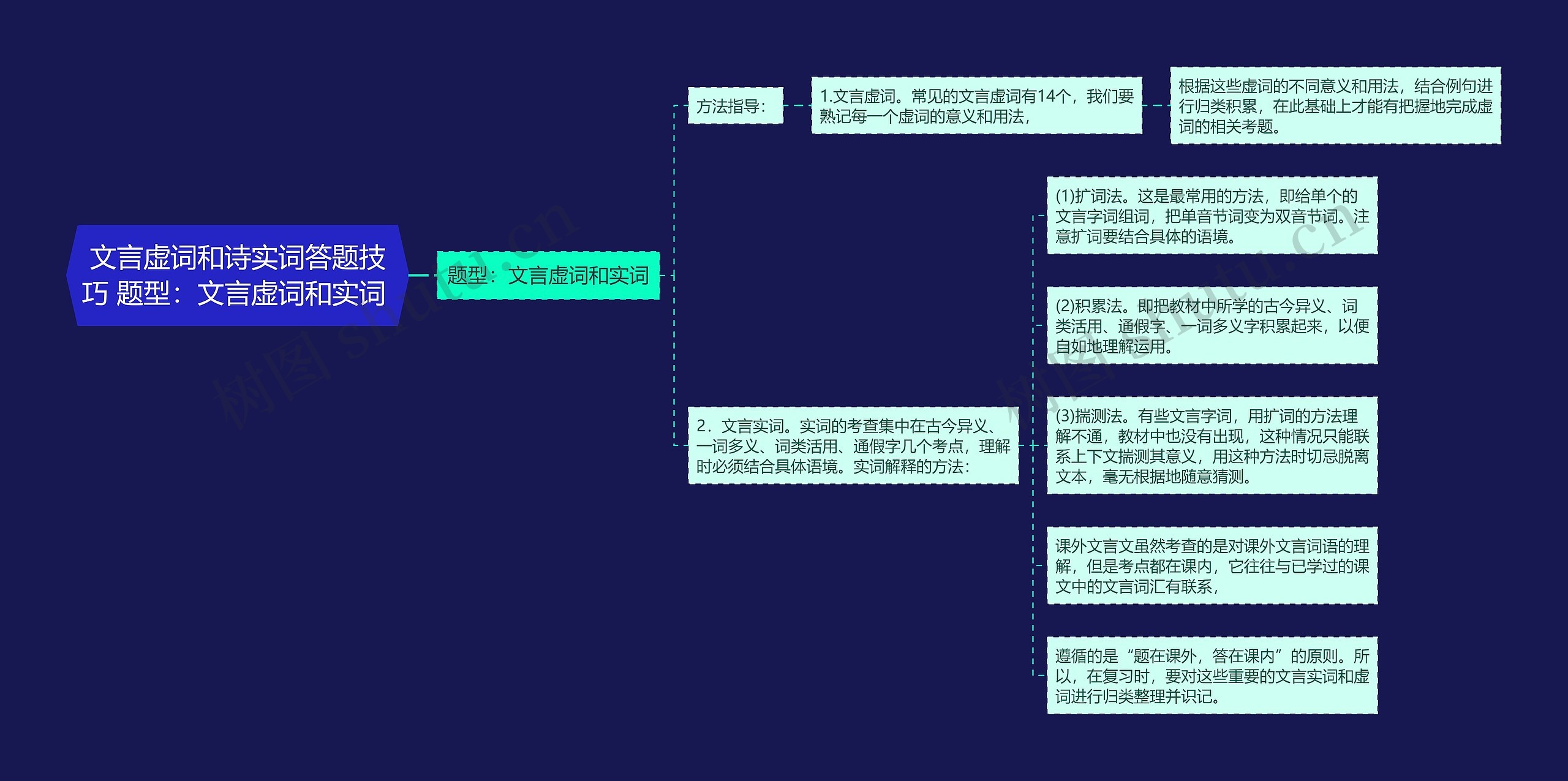 文言虚词和诗实词答题技巧 题型：文言虚词和实词 思维导图