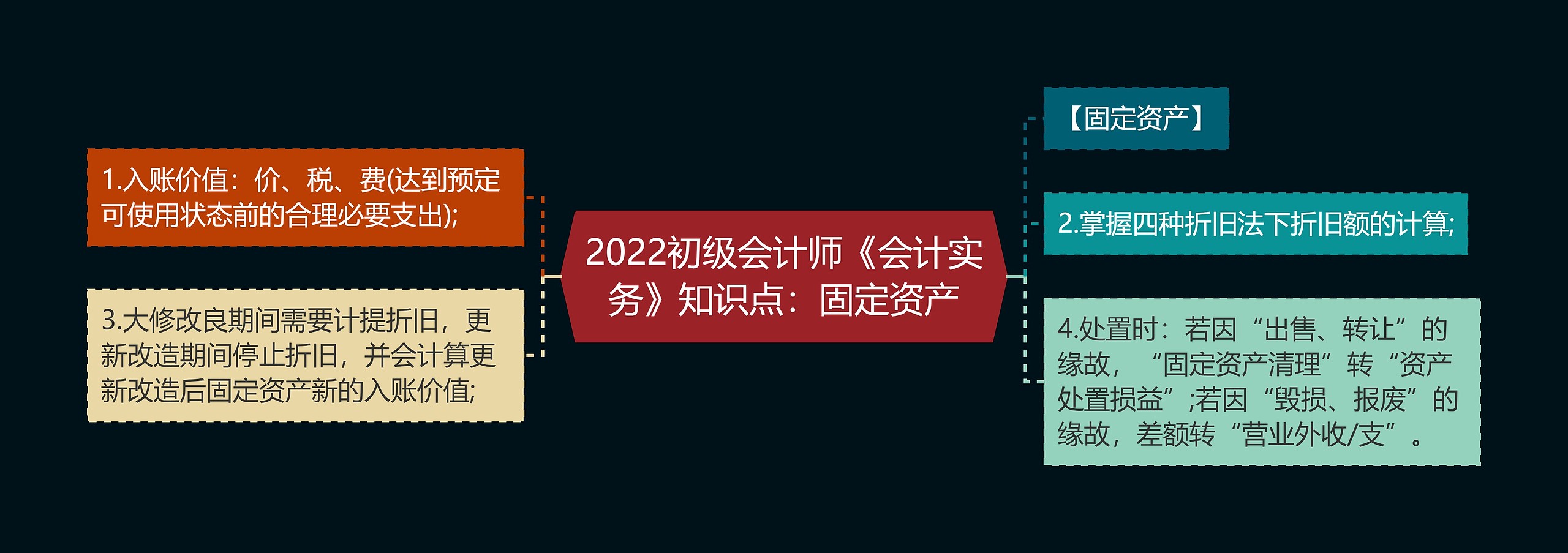 2022初级会计师《会计实务》知识点：固定资产