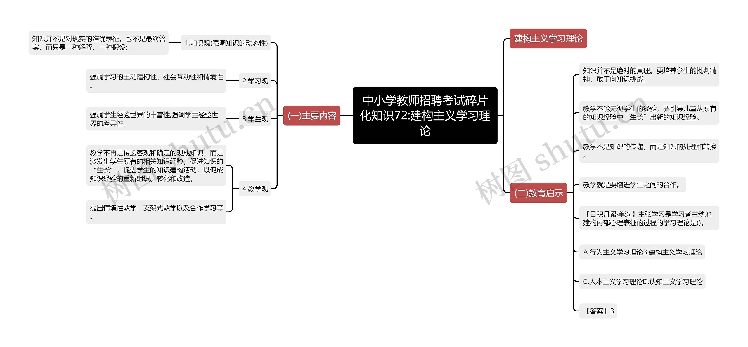 中小学教师招聘考试碎片化知识72:建构主义学习理论思维导图