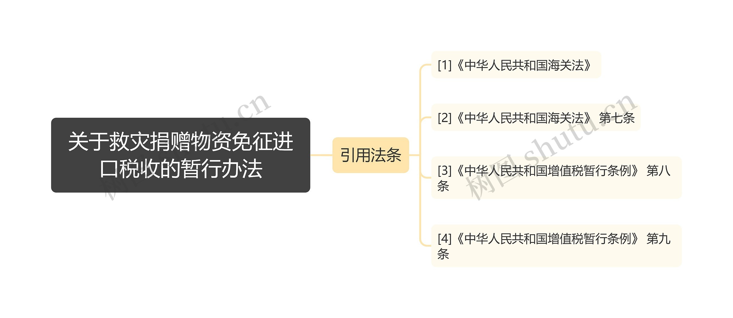 关于救灾捐赠物资免征进口税收的暂行办法