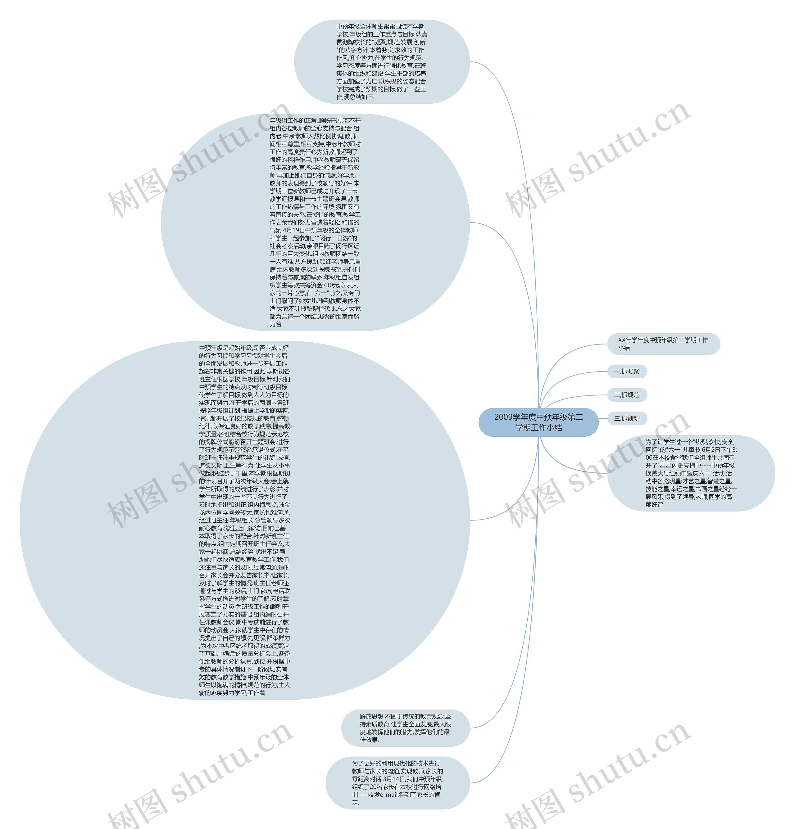 2009学年度中预年级第二学期工作小结思维导图