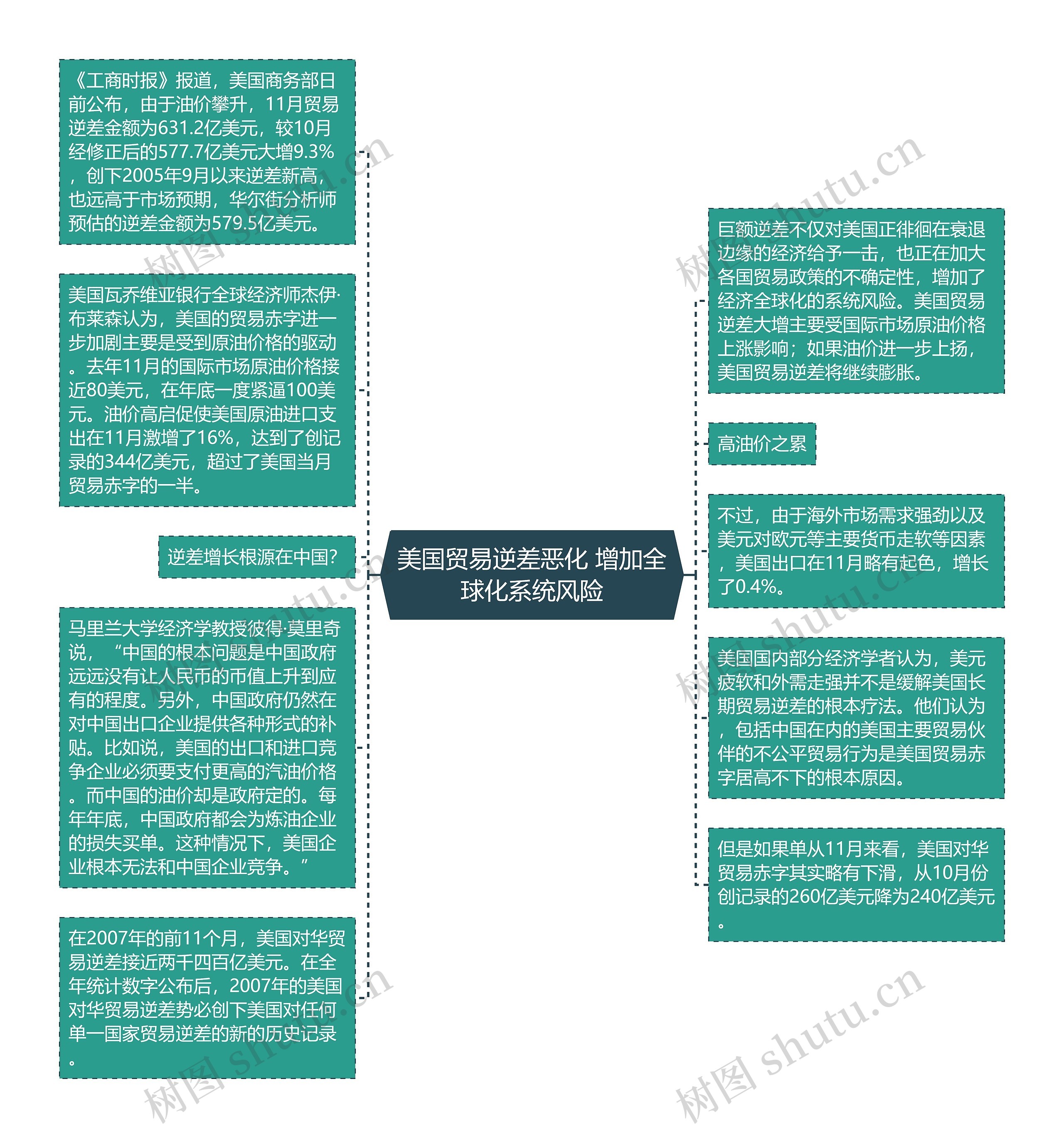 美国贸易逆差恶化 增加全球化系统风险