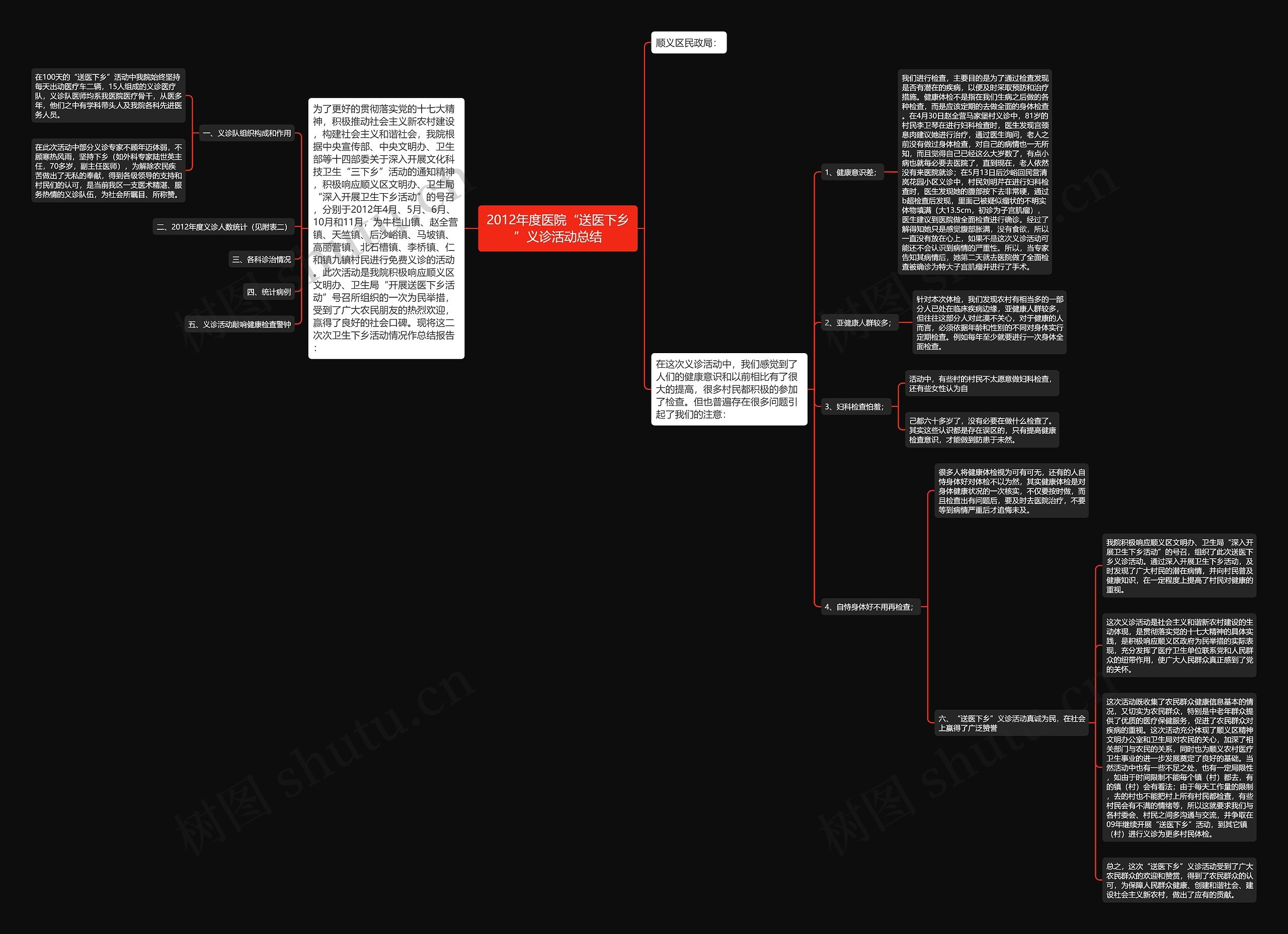 2012年度医院“送医下乡”义诊活动总结思维导图