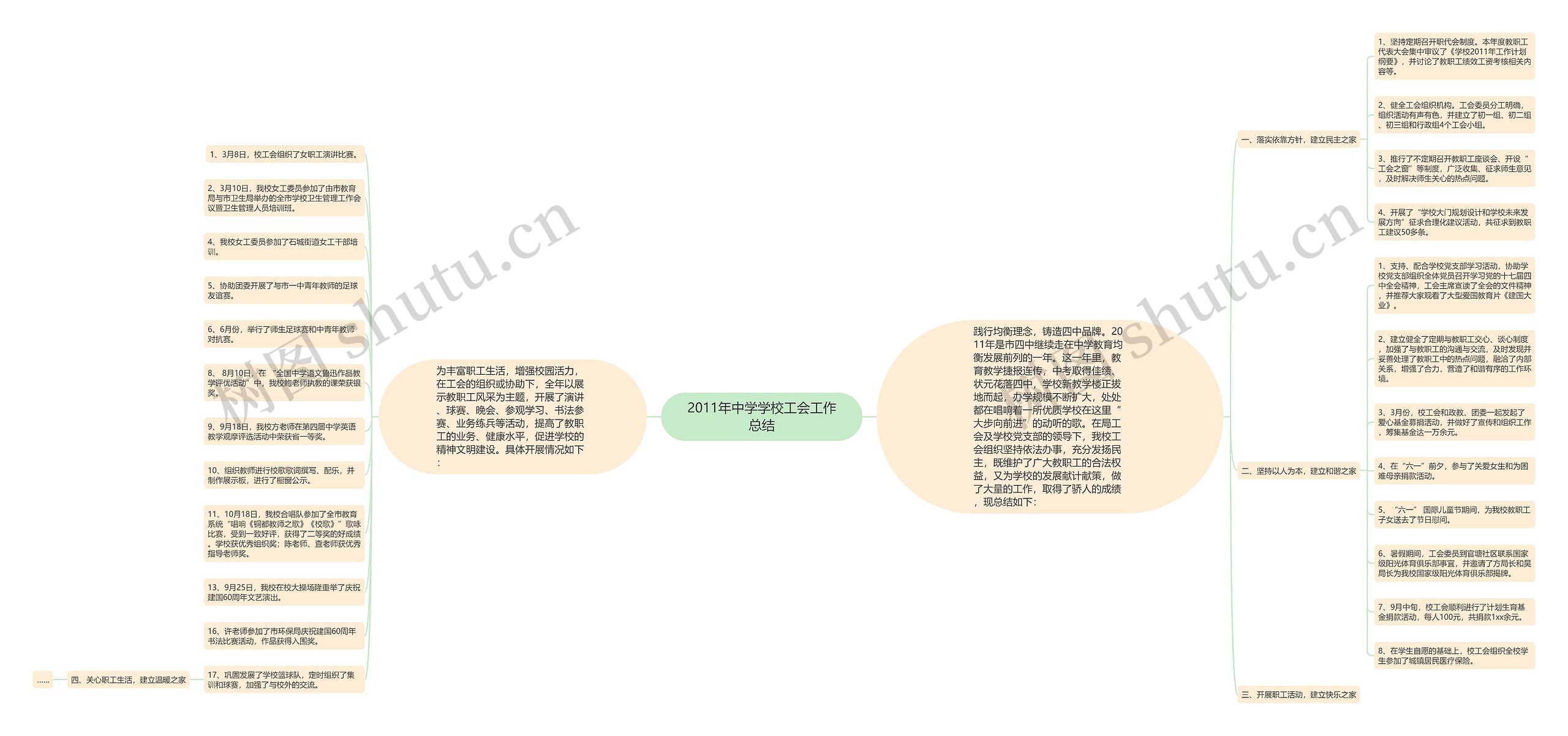 2011年中学学校工会工作总结思维导图