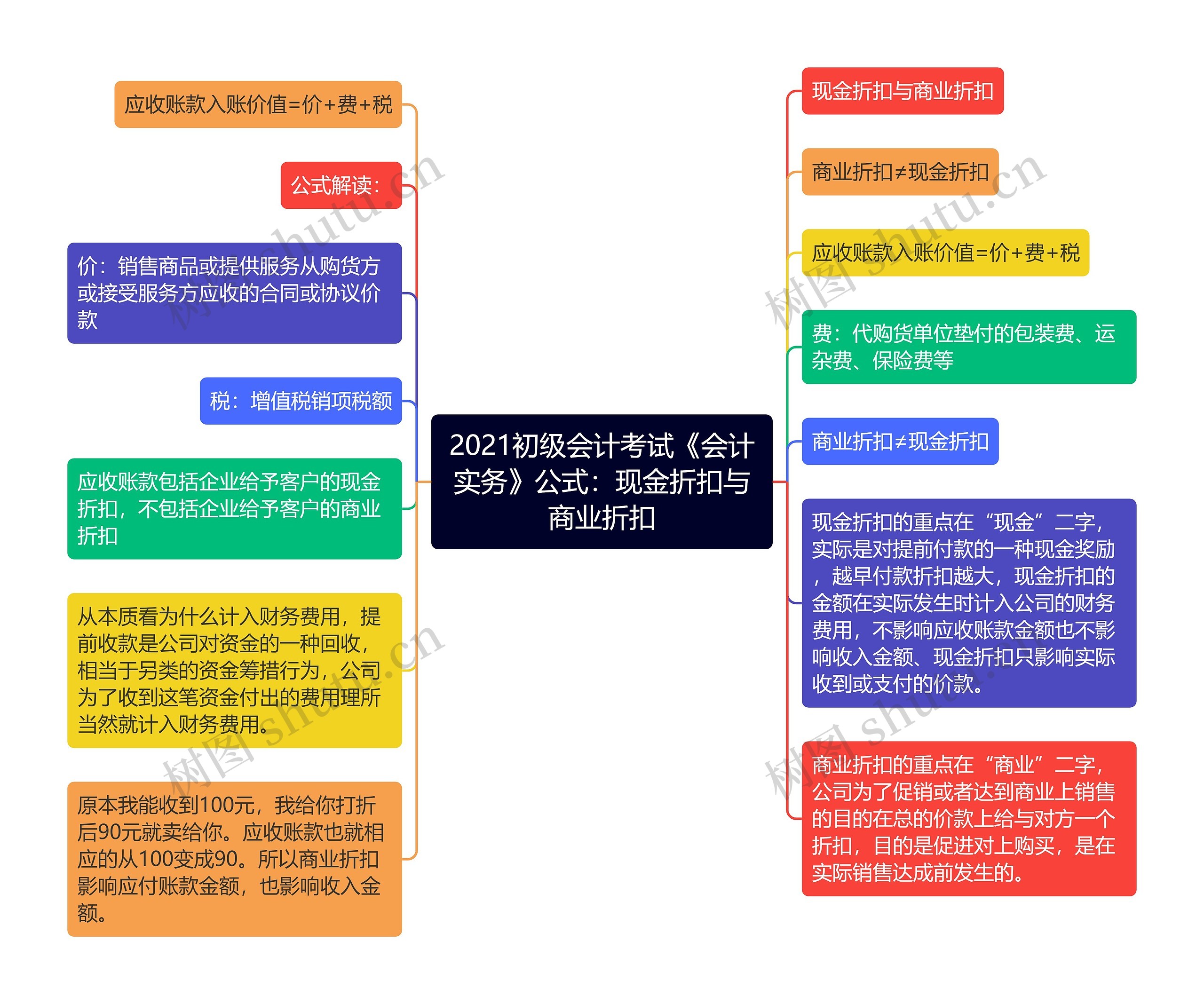 2021初级会计考试《会计实务》公式：现金折扣与商业折扣