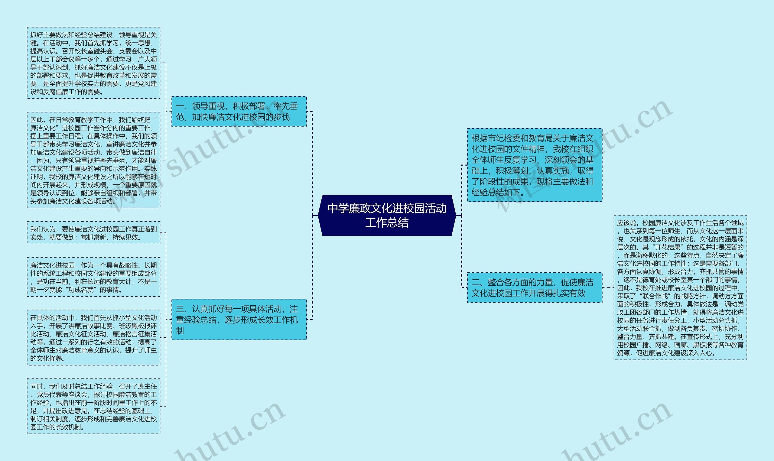 中学廉政文化进校园活动工作总结思维导图