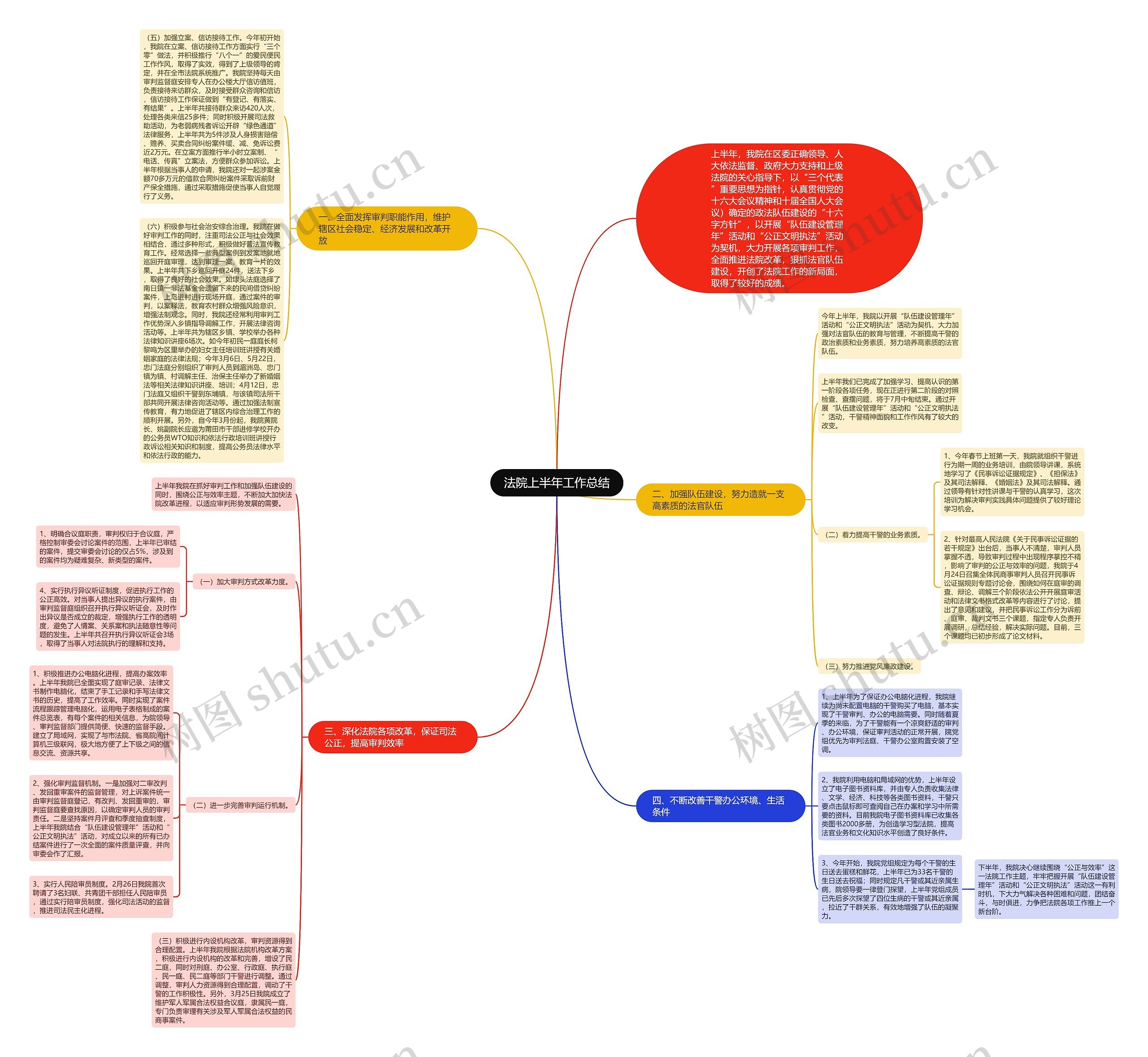 法院上半年工作总结思维导图