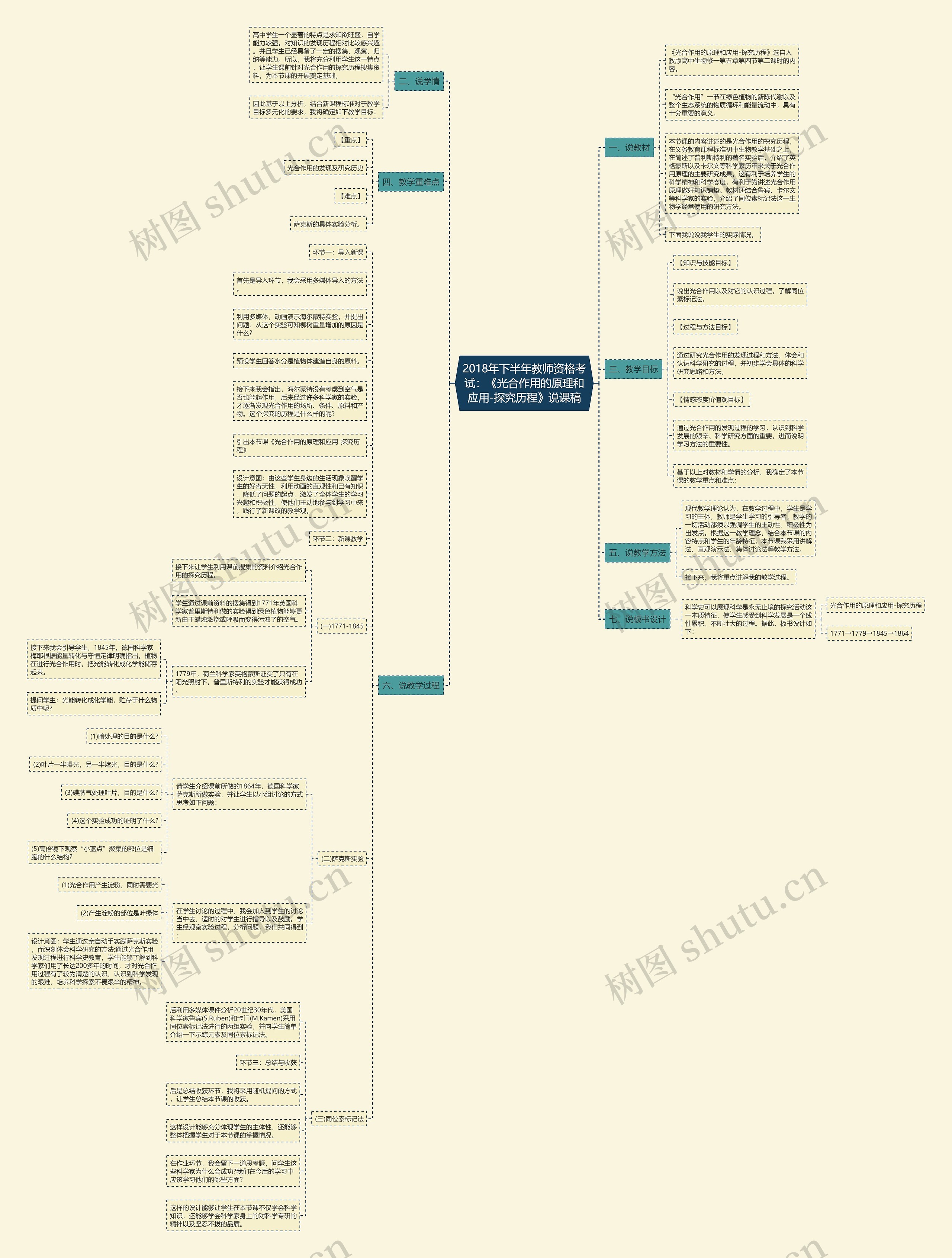 2018年下半年教师资格考试：《光合作用的原理和应用-探究历程》说课稿思维导图