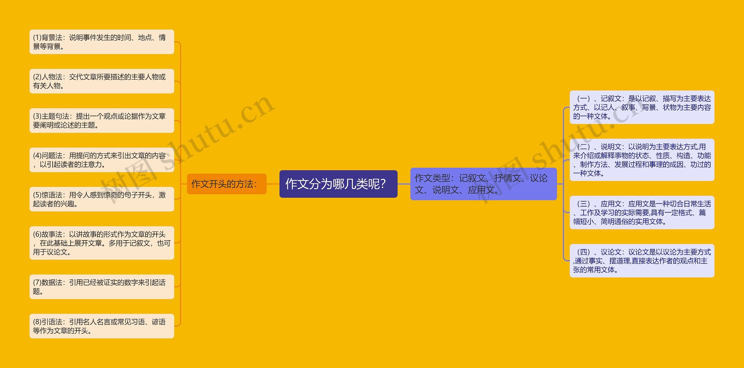 作文分为哪几类呢？