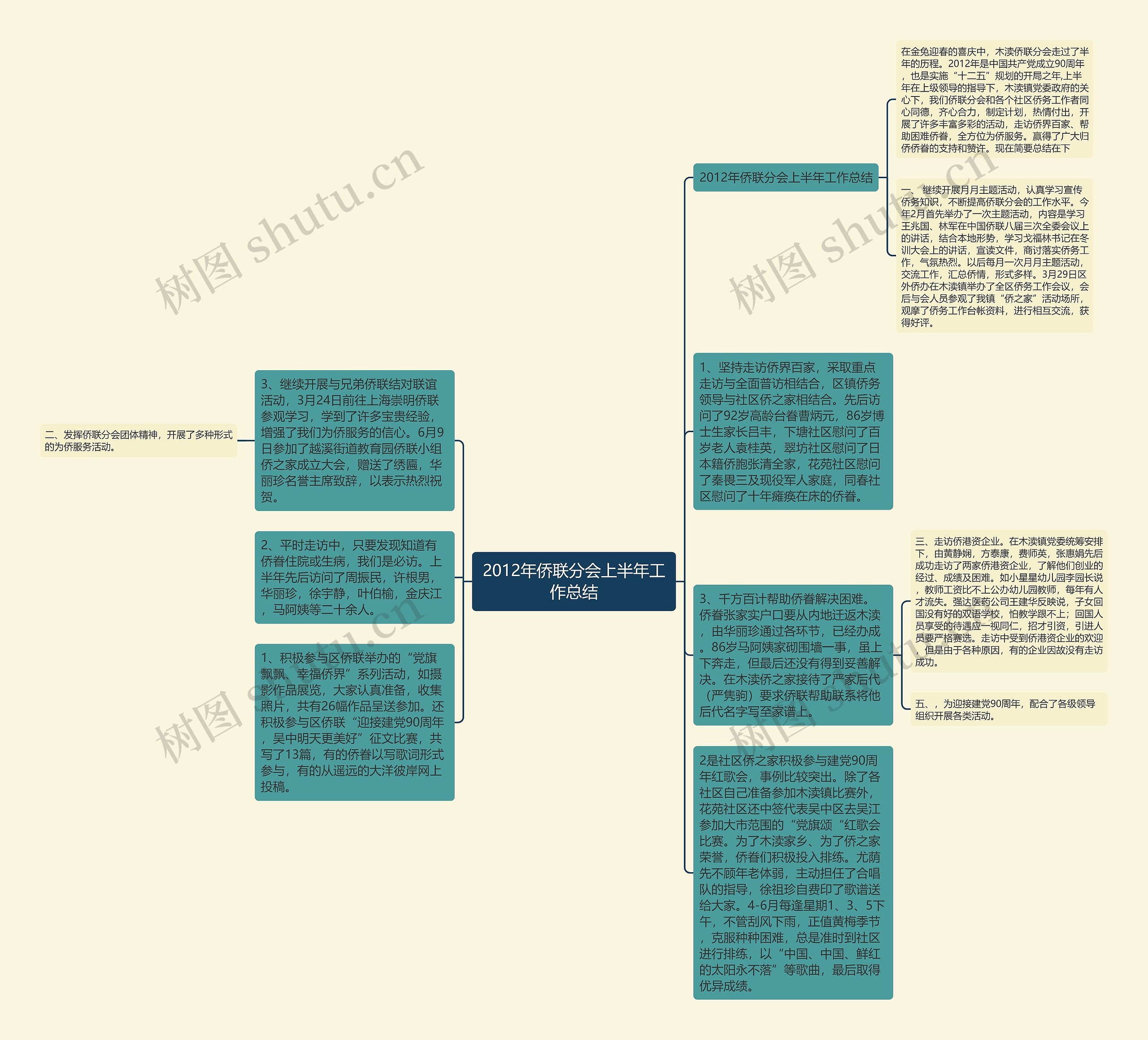 2012年侨联分会上半年工作总结思维导图