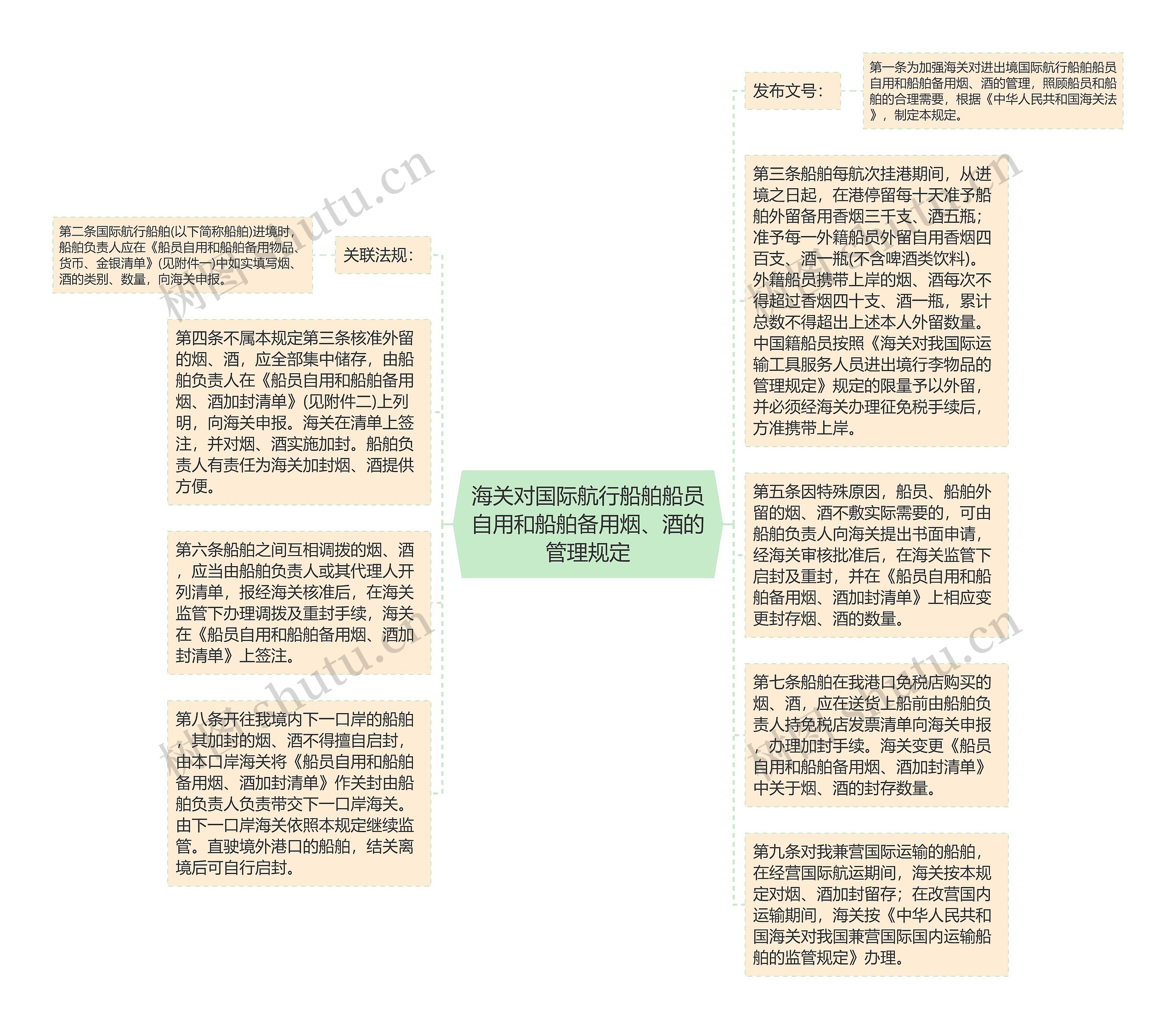 海关对国际航行船舶船员自用和船舶备用烟、酒的管理规定思维导图