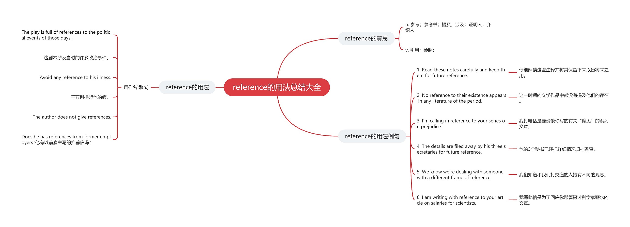 reference的用法总结大全思维导图