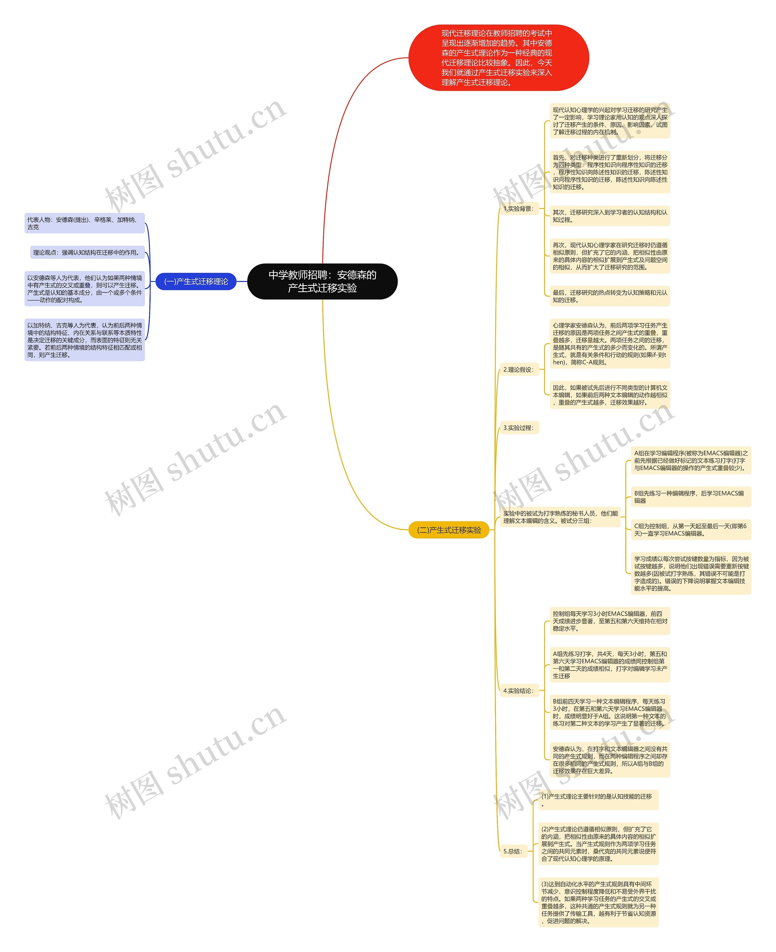 中学教师招聘：安德森的产生式迁移实验思维导图
