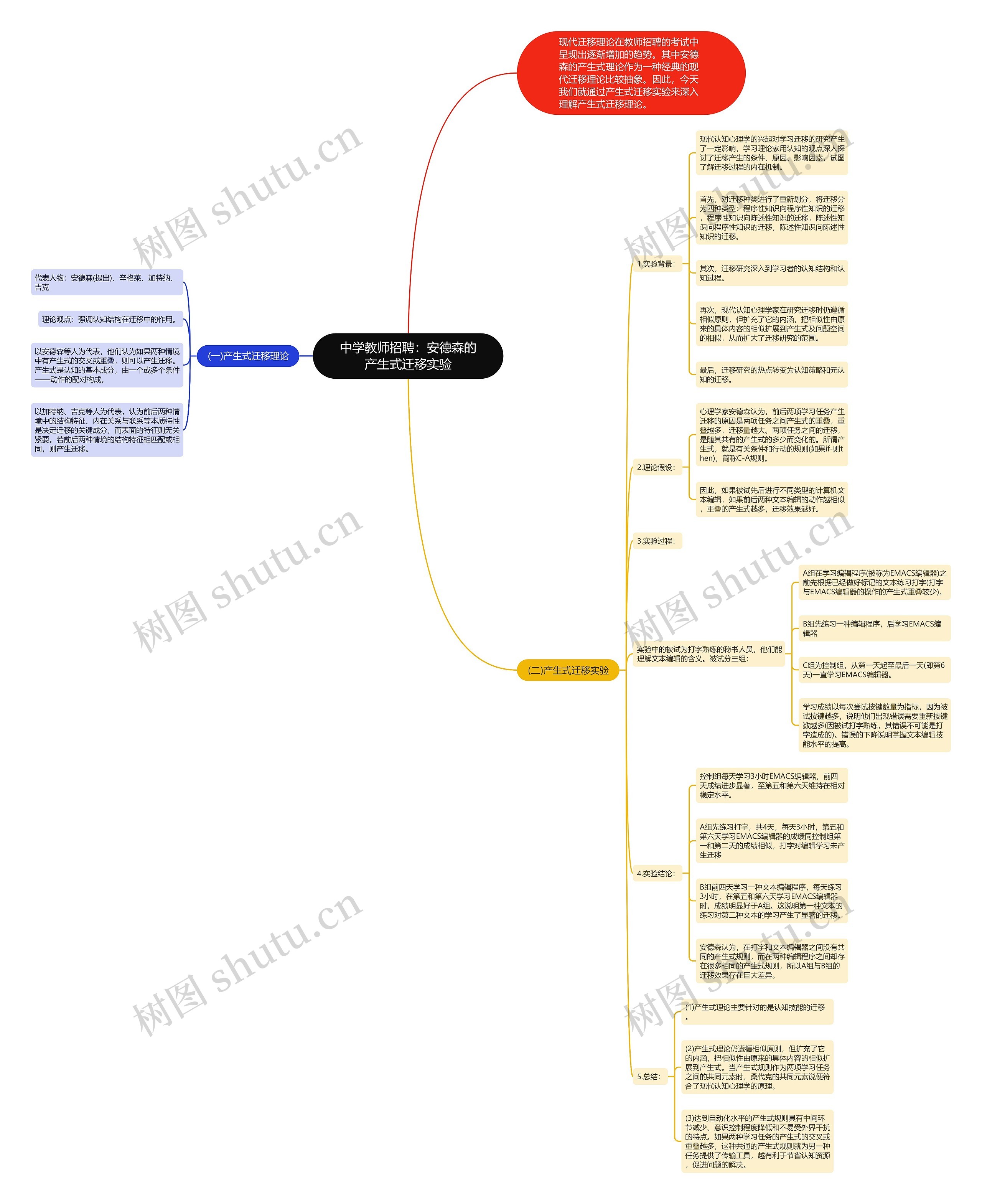 中学教师招聘:安德森的产生式迁移实验思维导图高清图 中学教师招聘:安德森的产生式迁移实验思维导图