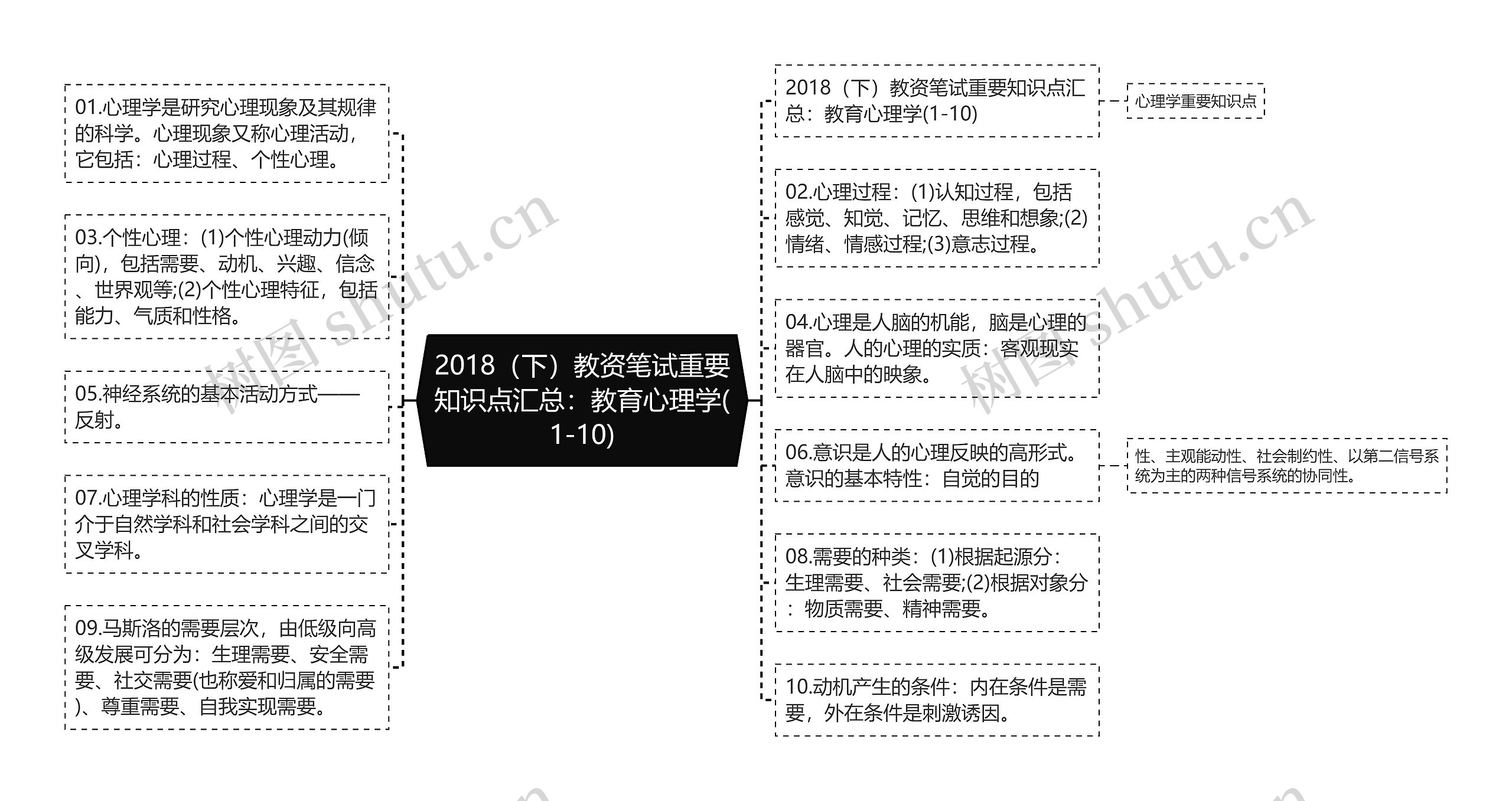 2018（下）教资笔试重要知识点汇总：教育心理学(1-10)思维导图